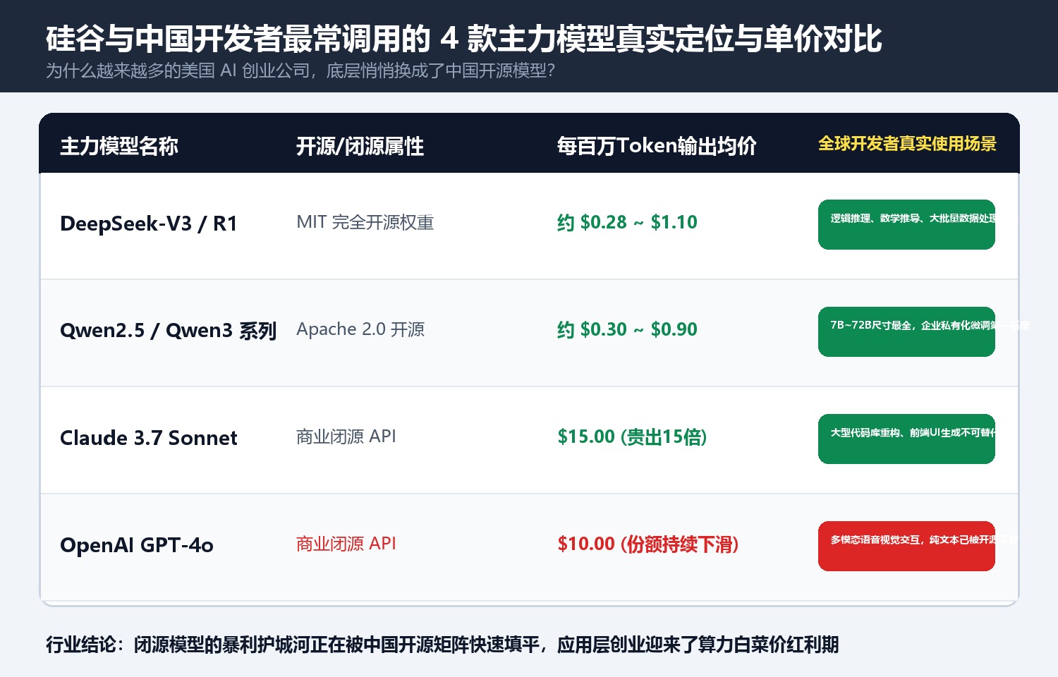 硅谷与中国开发者最常调用的 4 款主力模型真实定位与单价对比