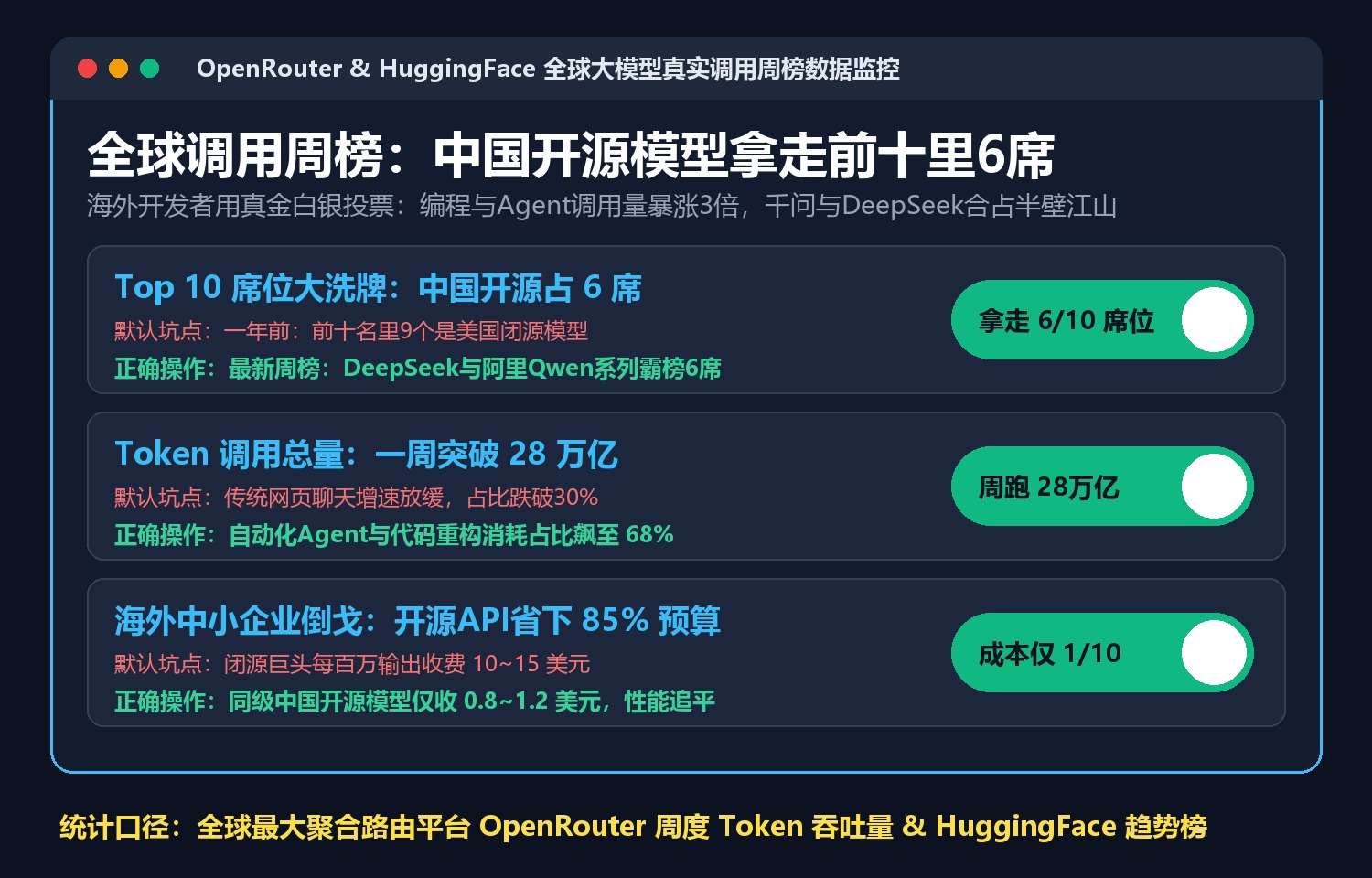 全球大模型最新调用量周榜出炉：中国开源模型拿走前十里的6席，编程调用暴涨3倍