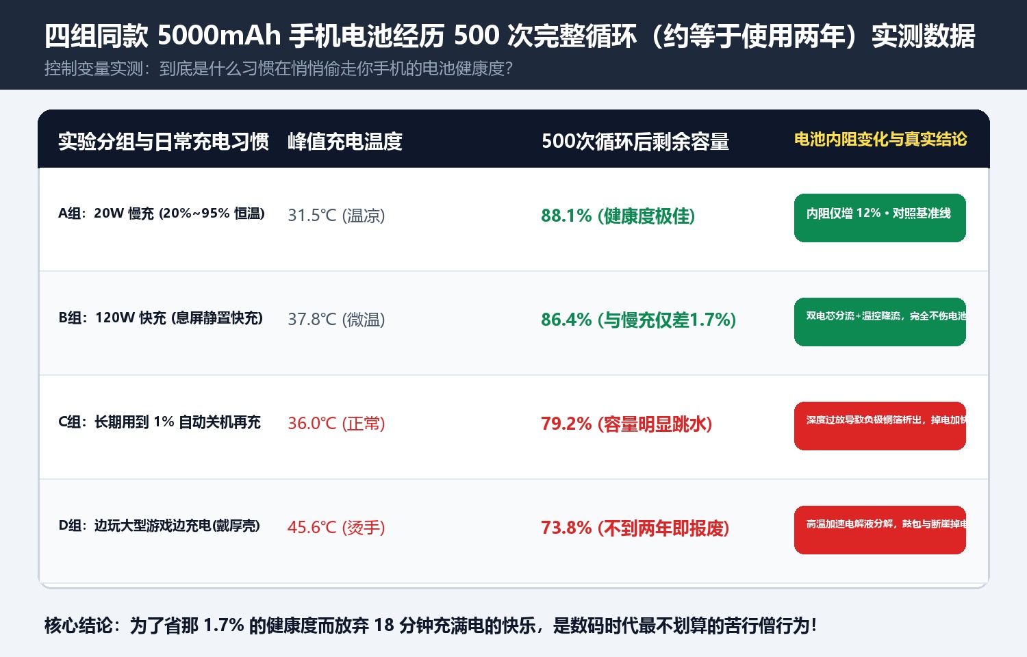 四组同款 5000mAh 手机电池经历 500 次完整循环（约等于使用两年）实测数据