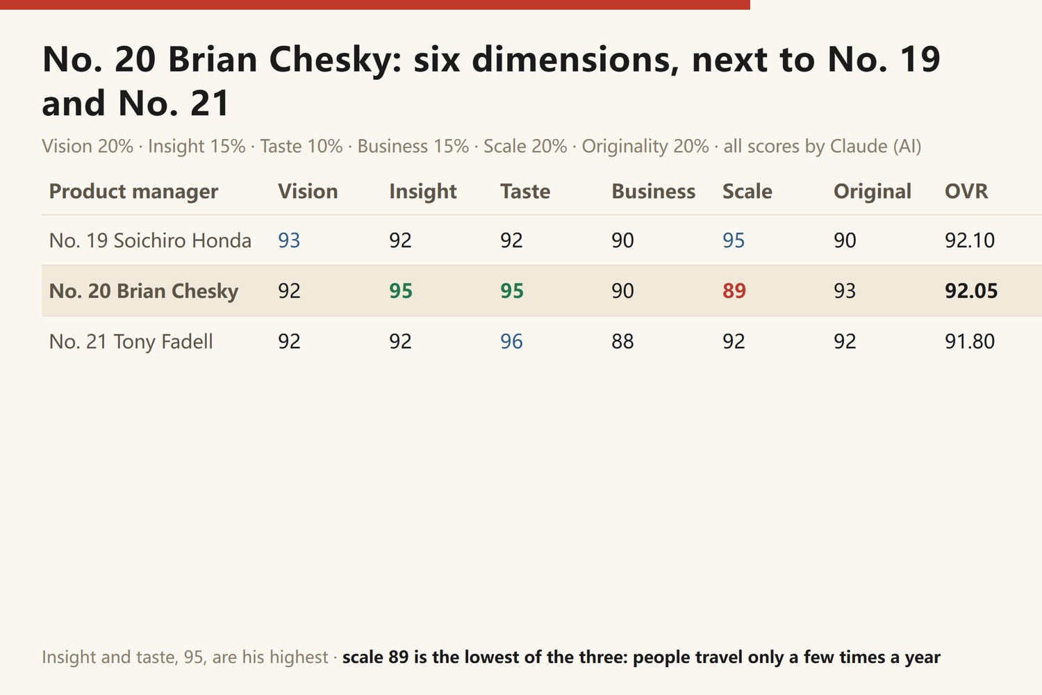 No. 20 Brian Chesky's six dimensions next to the two around him: No. 19 Soichiro Honda vision 93 insight 92 taste 92 business 90 scale 95 originality 90, overall 92.10; No. 20 Brian Chesky 92/95/95/90/89/93, overall 92.05; No. 21 Tony Fadell 92/92/96/88/92/92, overall 91.80