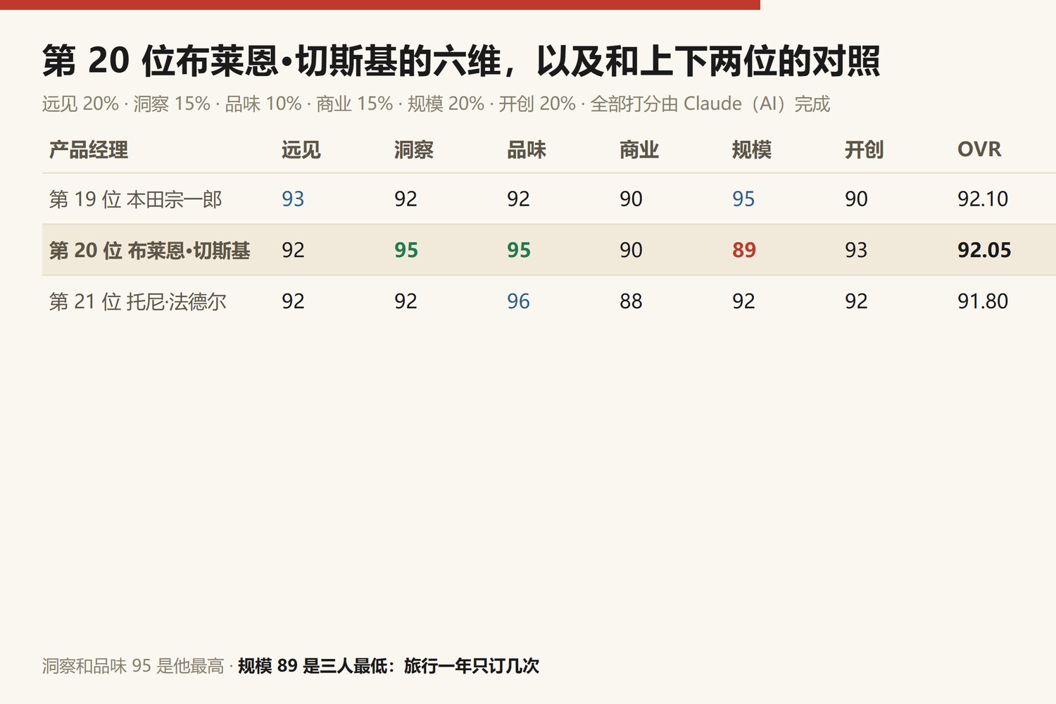 第20位布莱恩·切斯基六维与上下两位对照：第19位本田宗一郎 远见93洞察92品味92商业90规模95开创90，综合92.10；第20位布莱恩·切斯基 远见92洞察95品味95商业90规模89开创93，综合92.05；第21位托尼·法德尔 远见92洞察92品味96商业88规模92开创92，综合91.80