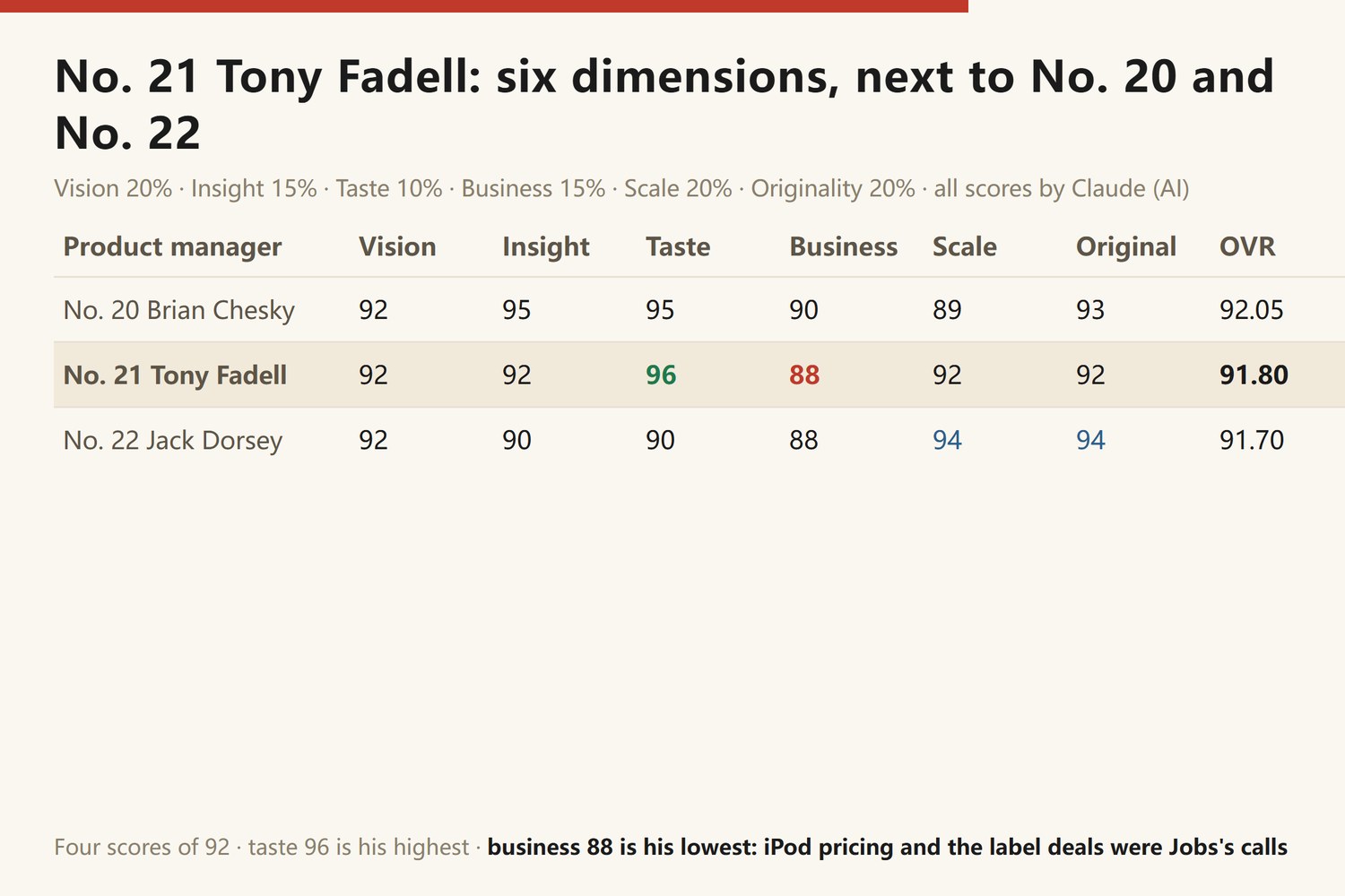 Tony Fadell at #21 compared with the ranks above and below: #20 Brian Chesky, vision 92 insight 95 taste 95 business 90 scale 89 originality 93, overall 92.05; #21 Tony Fadell, vision 92 insight 92 taste 96 business 88 scale 92 originality 92, overall 91.80; #22 Jack Dorsey, vision 92 insight 90 taste 90 business 88 scale 94 originality 94, overall 91.70
