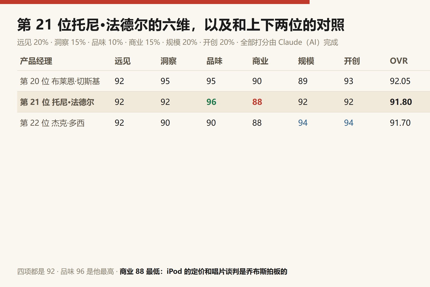 第21位托尼·法德尔六维与上下两位对照：第20位布莱恩·切斯基 远见92洞察95品味95商业90规模89开创93，综合92.05；第21位托尼·法德尔 远见92洞察92品味96商业88规模92开创92，综合91.80；第22位杰克·多西 远见92洞察90品味90商业88规模94开创94，综合91.70