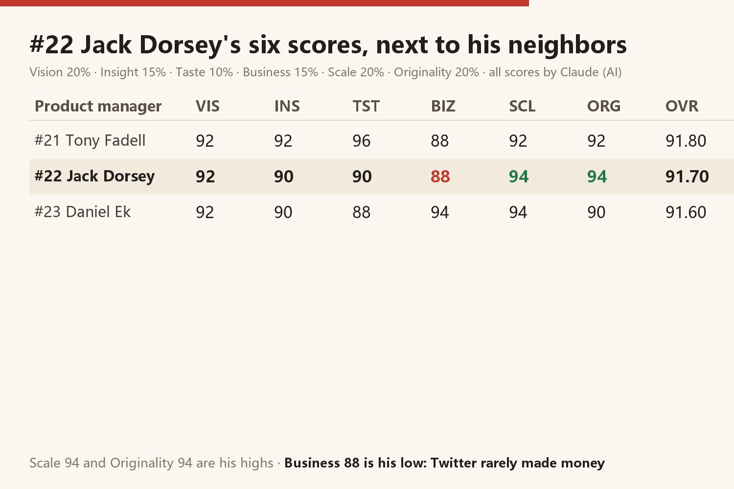 #22 Jack Dorsey's six scores next to his neighbors: #21 Tony Fadell VIS 92 INS 92 TST 96 BIZ 88 SCL 92 ORG 92, overall 91.80; #22 Jack Dorsey VIS 92 INS 90 TST 90 BIZ 88 SCL 94 ORG 94, overall 91.70; #23 Daniel Ek VIS 92 INS 90 TST 88 BIZ 94 SCL 94 ORG 90, overall 91.60