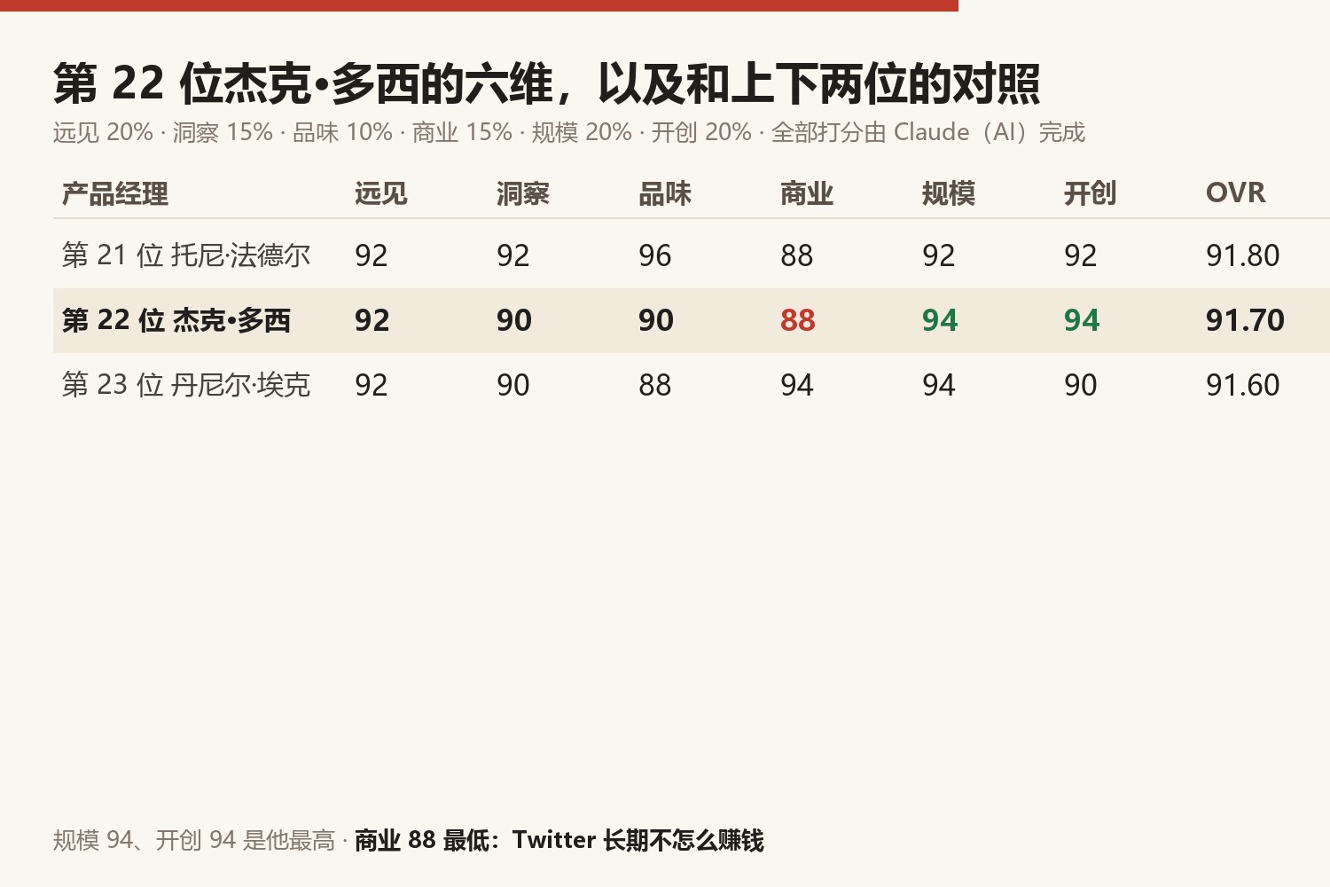 第22位杰克·多西六维与上下两位对照：第21位托尼·法德尔 远见92洞察92品味96商业88规模92开创92，综合91.80；第22位杰克·多西 远见92洞察90品味90商业88规模94开创94，综合91.70；第23位丹尼尔·埃克 远见92洞察90品味88商业94规模94开创90，综合91.60