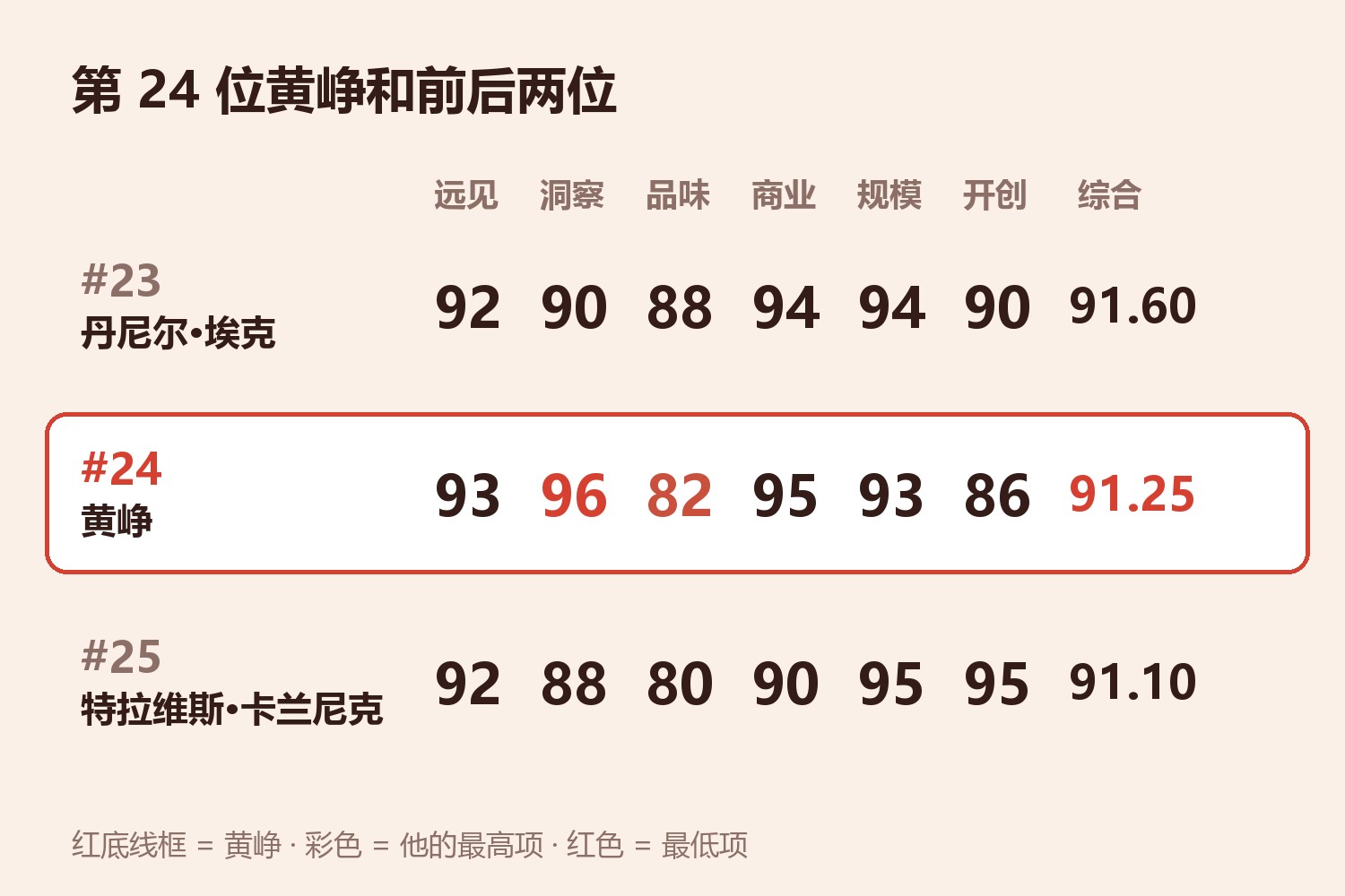 第24位黄峥六维与上下两位对照：第23位丹尼尔·埃克 远见92洞察90品味88商业94规模94开创90，综合91.60；第24位黄峥 远见93洞察96品味82商业95规模93开创86，综合91.25；第25位特拉维斯·卡兰尼克 远见92洞察88品味80商业90规模95开创95，综合91.10