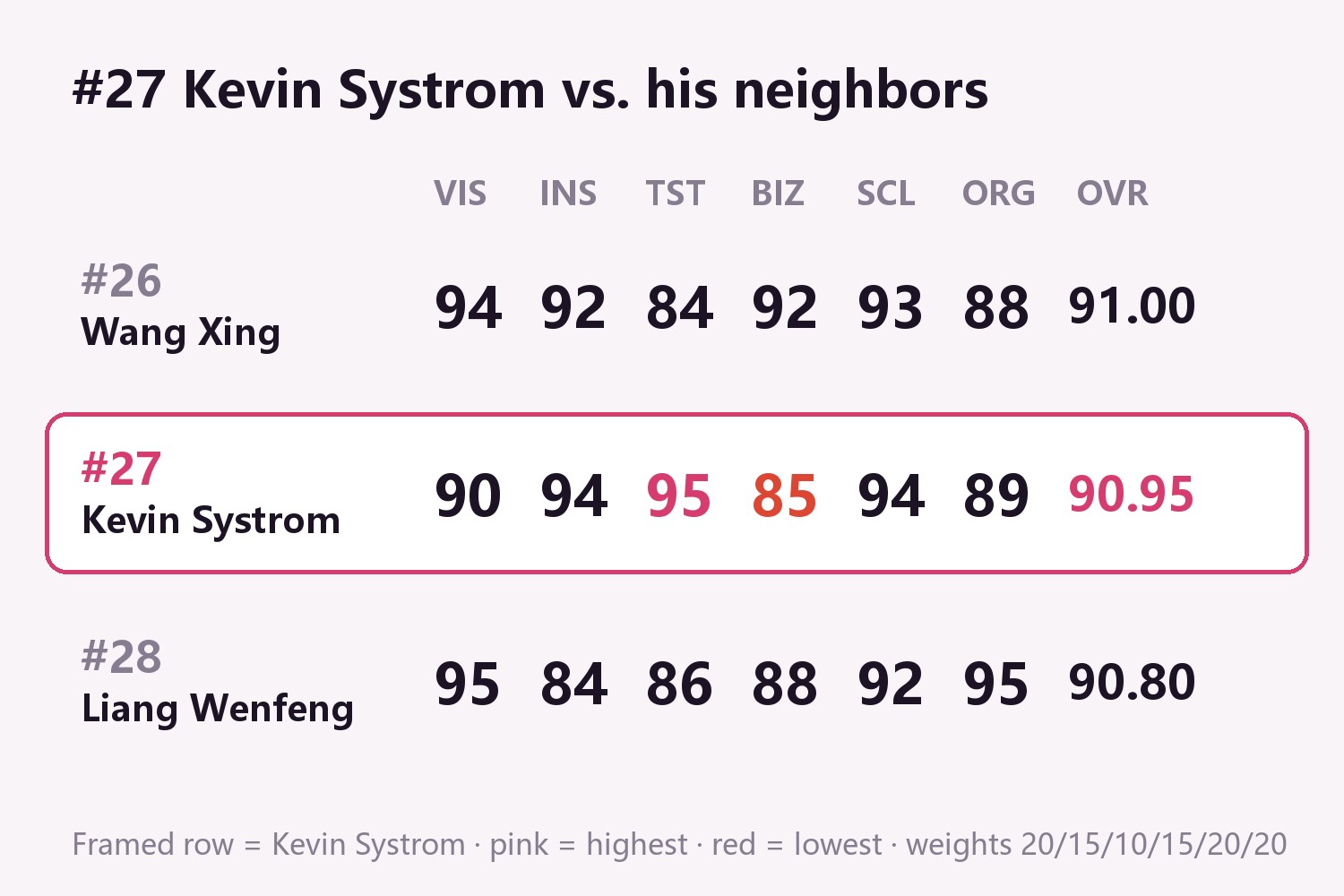 #27 Kevin Systrom scoring breakdown vs. neighbors: #26 Wang Xing (91.00), #27 Kevin Systrom (90.95), #28 Liang Wenfeng (90.80)