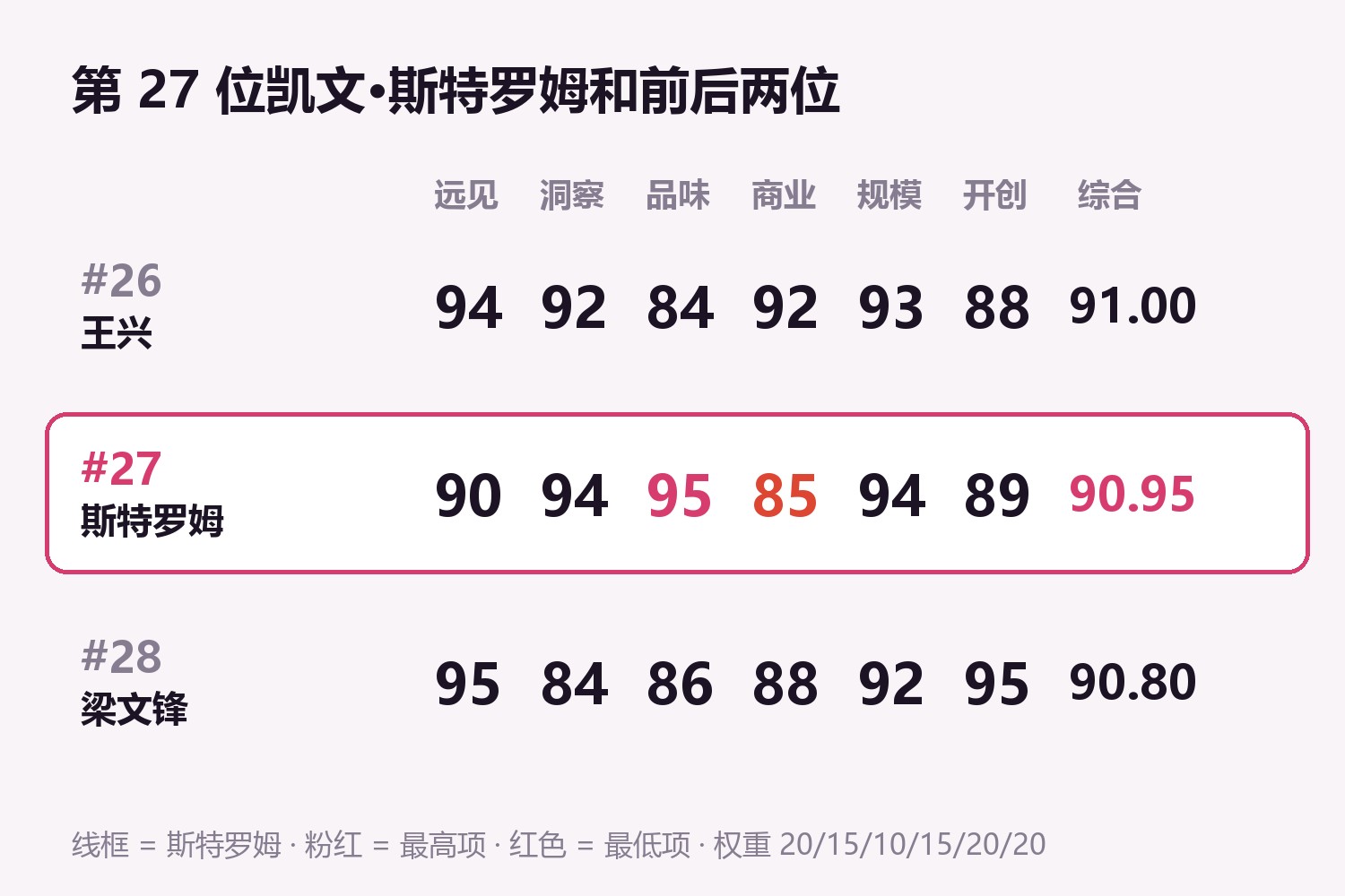 第27位凯文·斯特罗姆六维与前后两位对照：第26位王兴 远见94洞察92品味84商业92规模93开创88，综合91.00；第27位凯文·斯特罗姆 远见90洞察94品味95商业85规模94开创89，综合90.95；第28位梁文锋 远见95洞察84品味86商业88规模92开创95，综合90.80