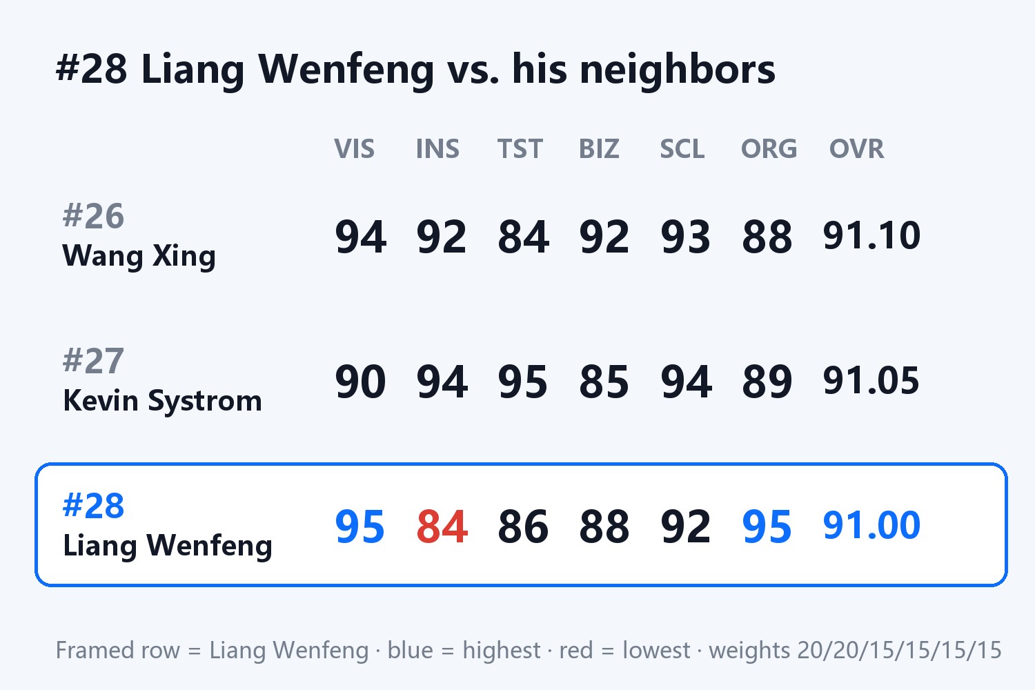 #28 Liang Wenfeng vs. his neighbors
