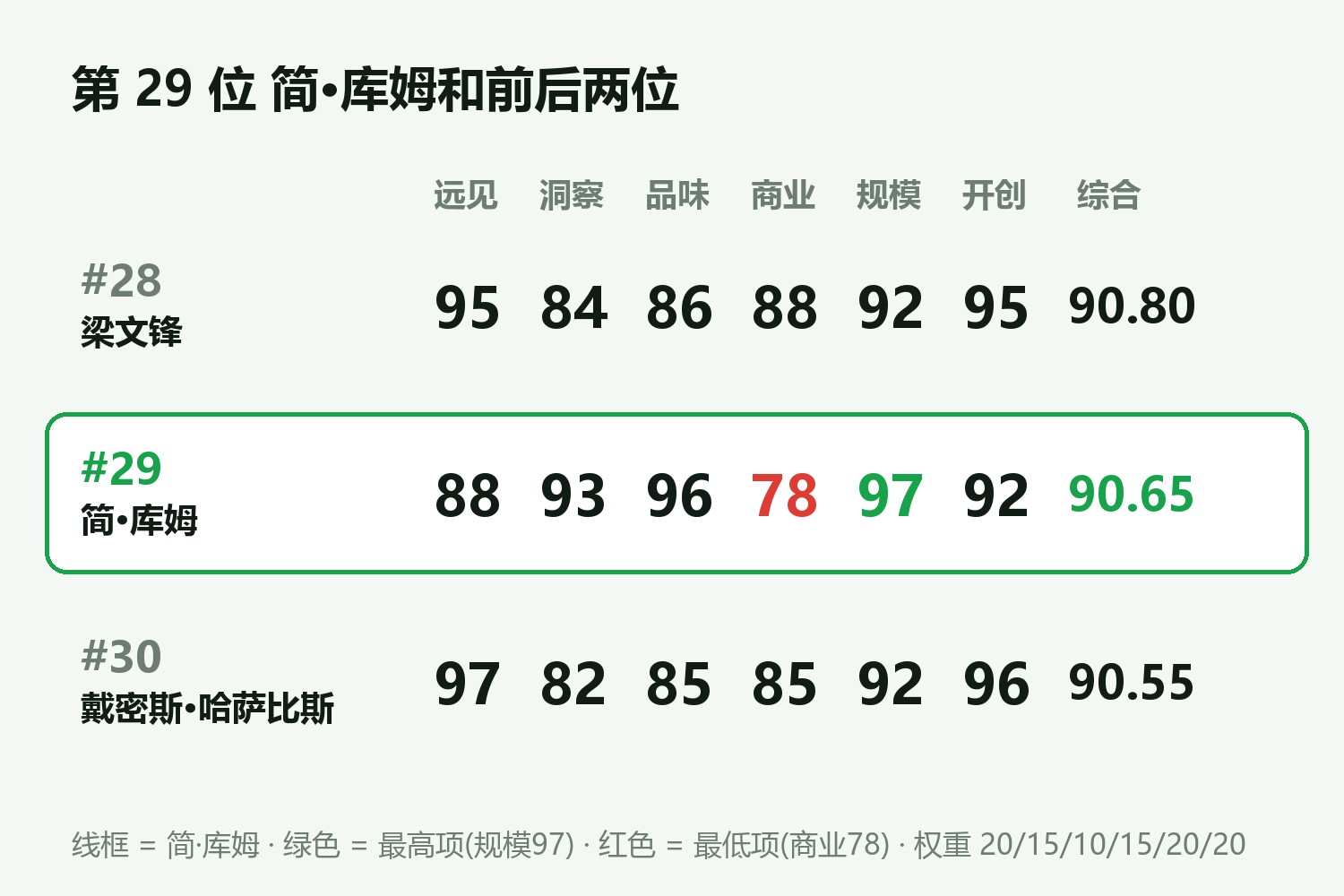 第 29 位 简·库姆和前后两位六维对比