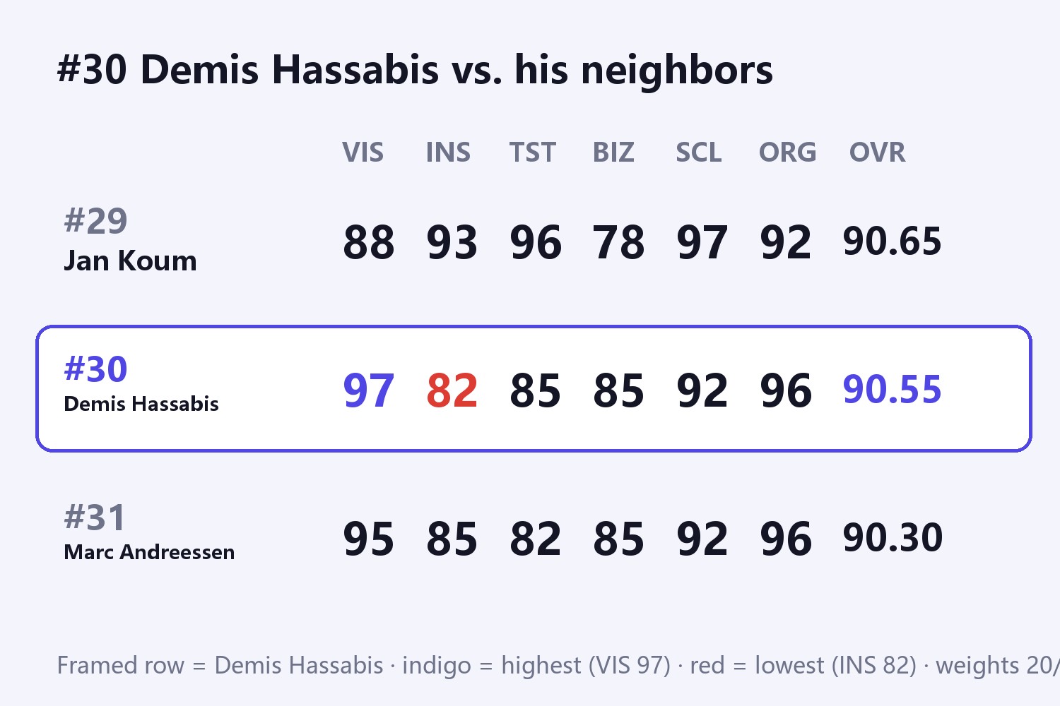 #30 Demis Hassabis vs. his neighbors