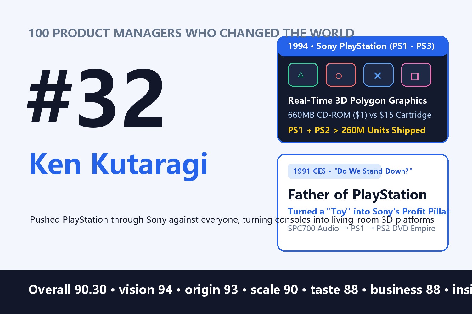 100 Product Managers Who Changed the World · #32: Ken Kutaragi