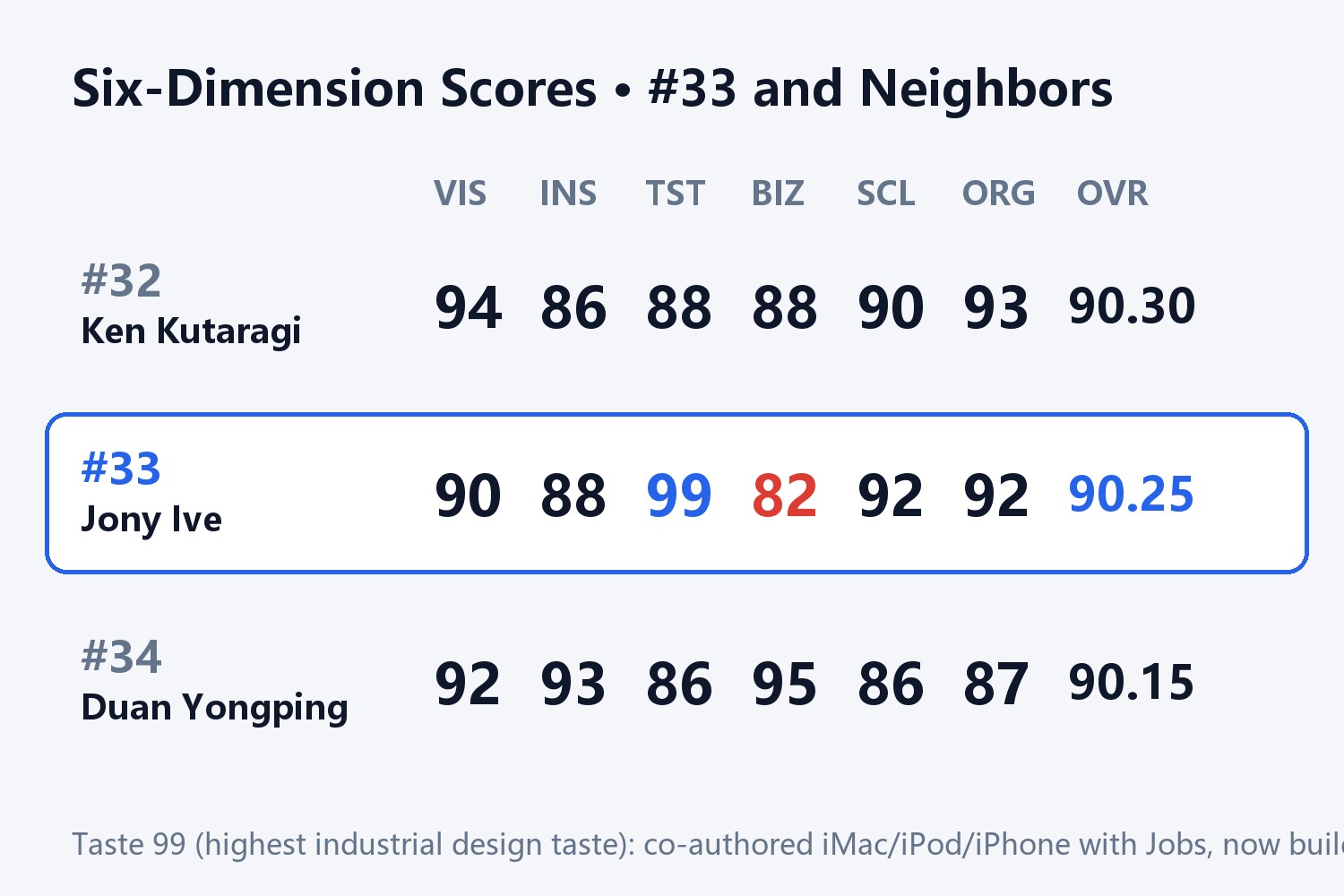 Jony Ive Six-Dimension Score Card