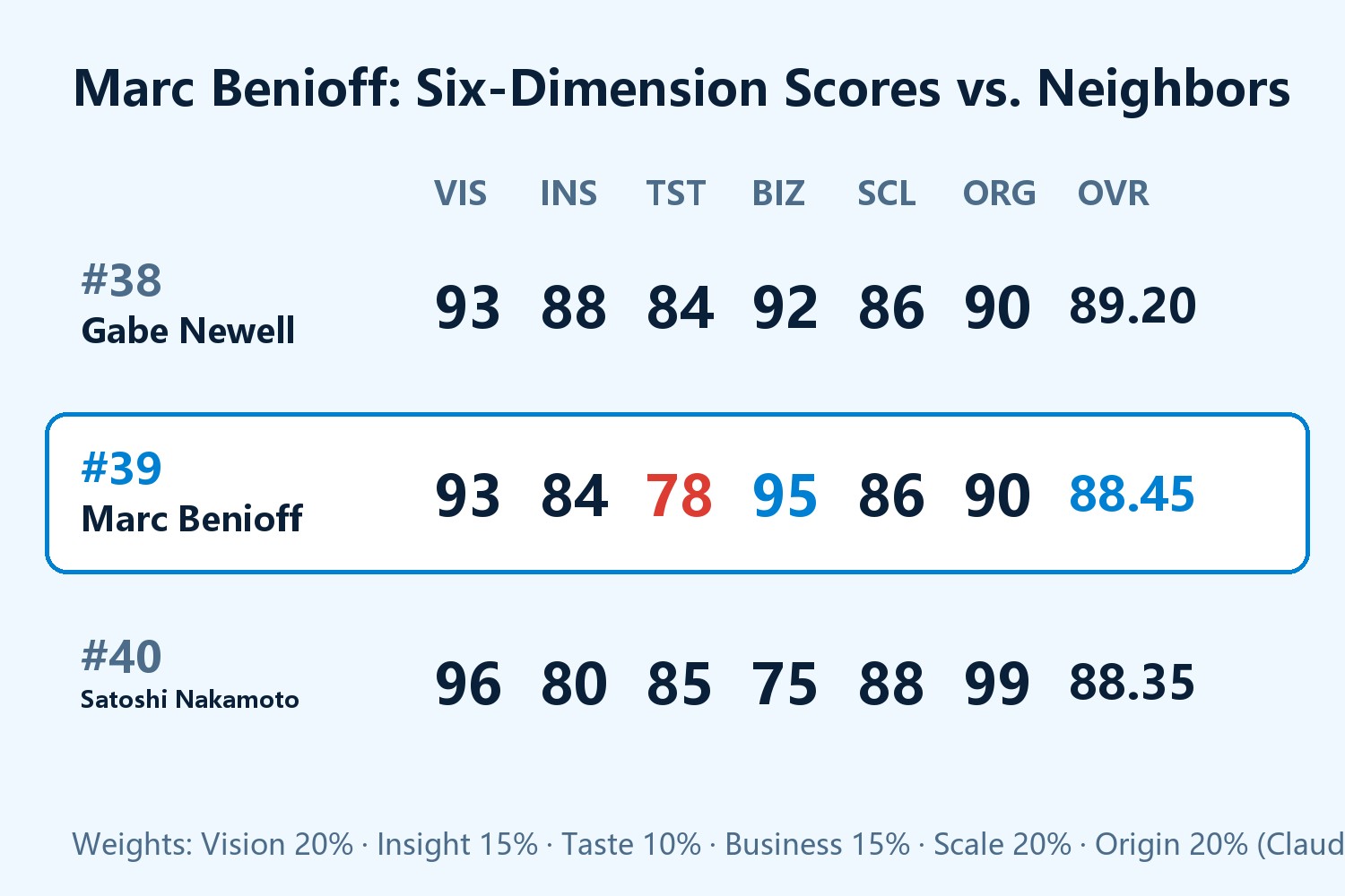 Marc Benioff six-dimension score card
