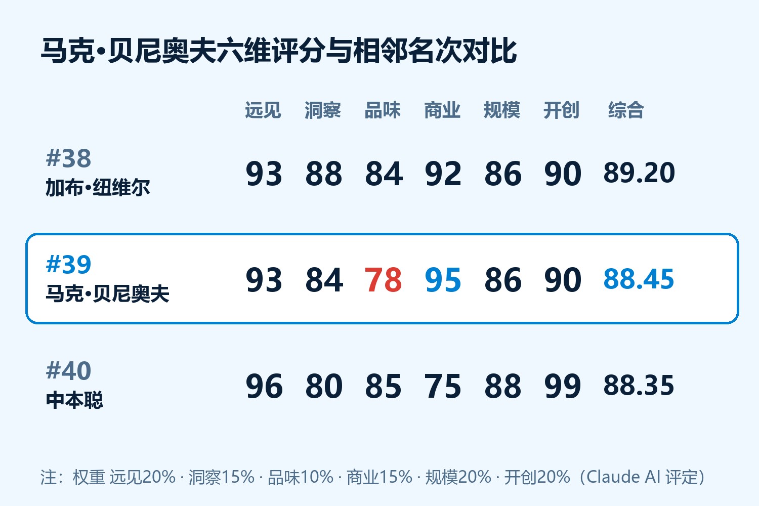马克·贝尼奥夫六维评分卡