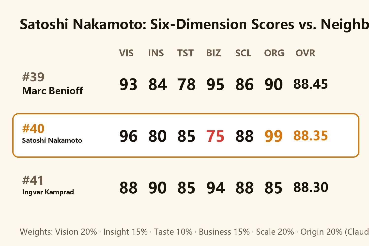 Satoshi Nakamoto six-dimension score card