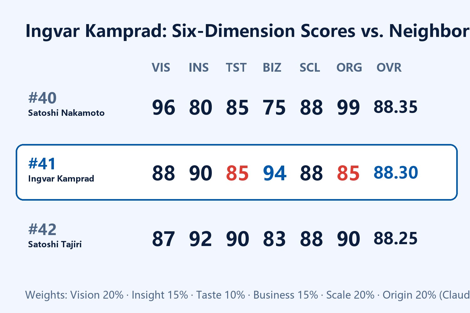 Ingvar Kamprad six-dimension score card