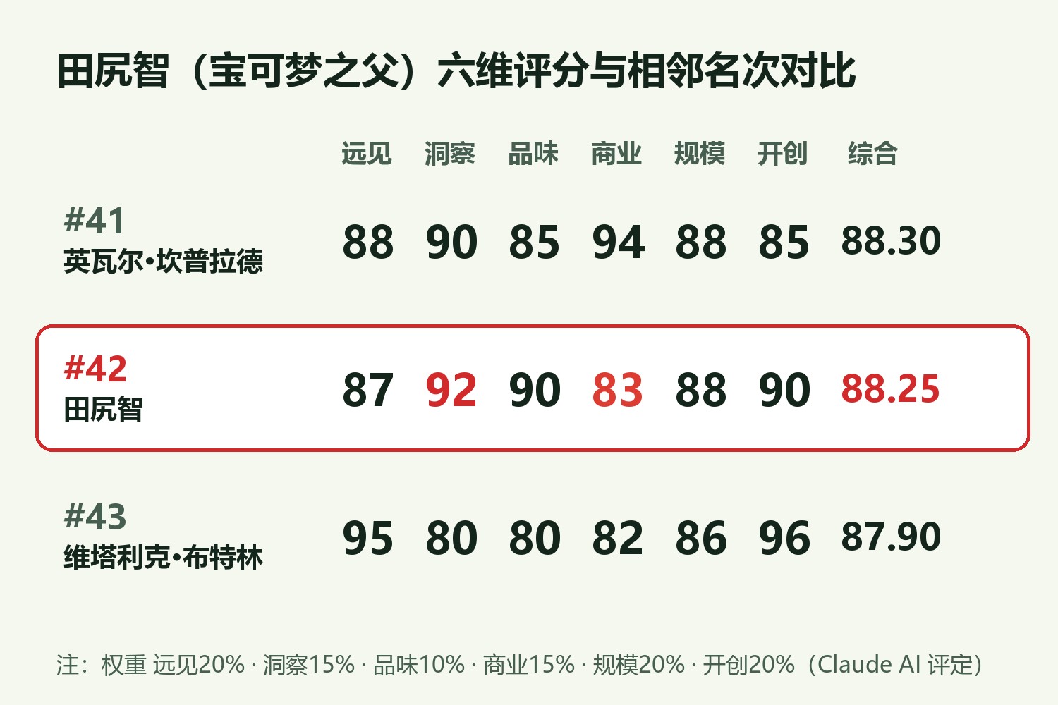 田尻智六维评分与相邻名次对比
