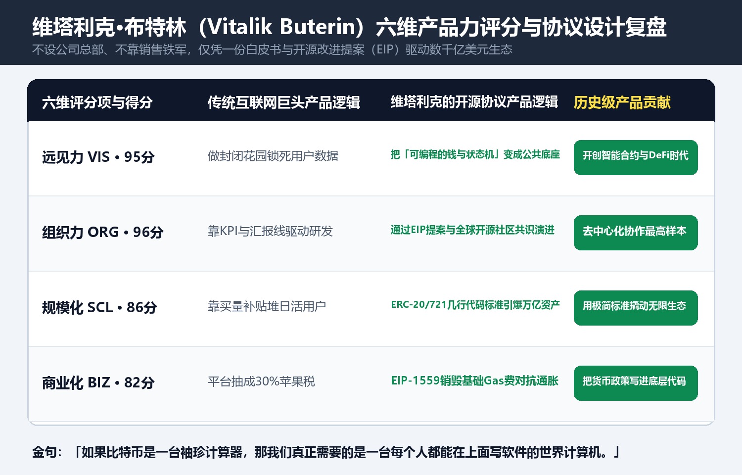 维塔利克·布特林（Vitalik Buterin）六维产品力评分与协议设计复盘