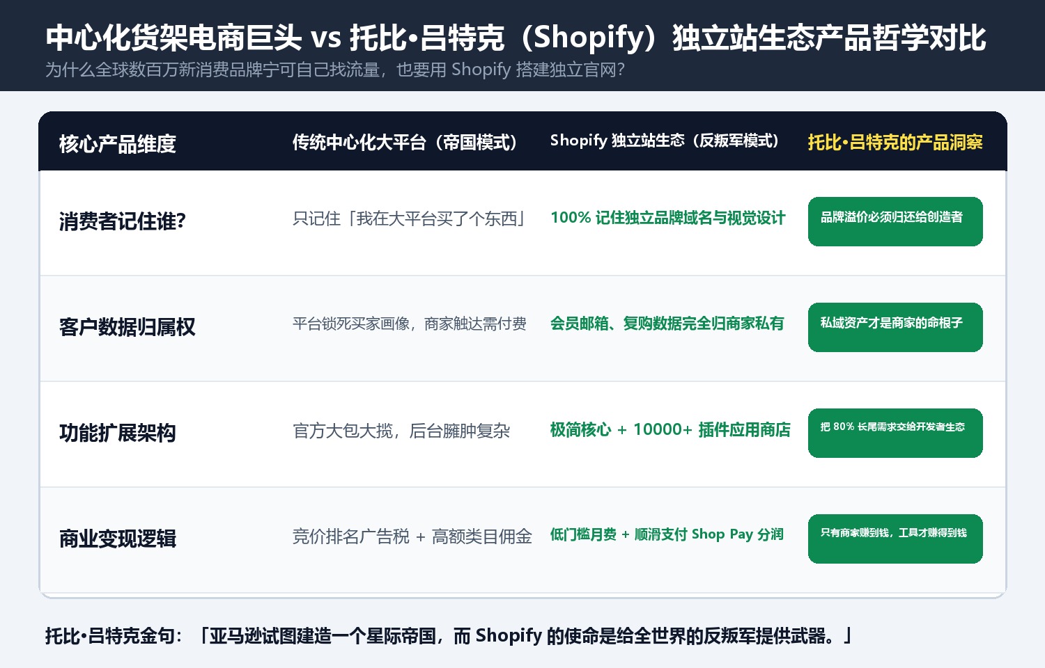 Centralized E-Commerce Marketplaces vs. Tobi Lütke's Shopify Rebel Ecosystem