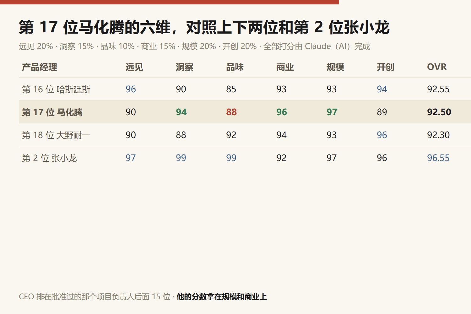 第17位马化腾六维与相邻及张小龙对照：第16位哈斯廷斯 远见96洞察90品味85商业93规模93开创94，综合92.55；第17位马化腾 远见90洞察94品味88商业96规模97开创89，综合92.50；第18位大野耐一 远见90洞察88品味92商业94规模93开创96，综合92.30；第2位张小龙 远见97洞察99品味99商业92规模97开创96，综合96.55