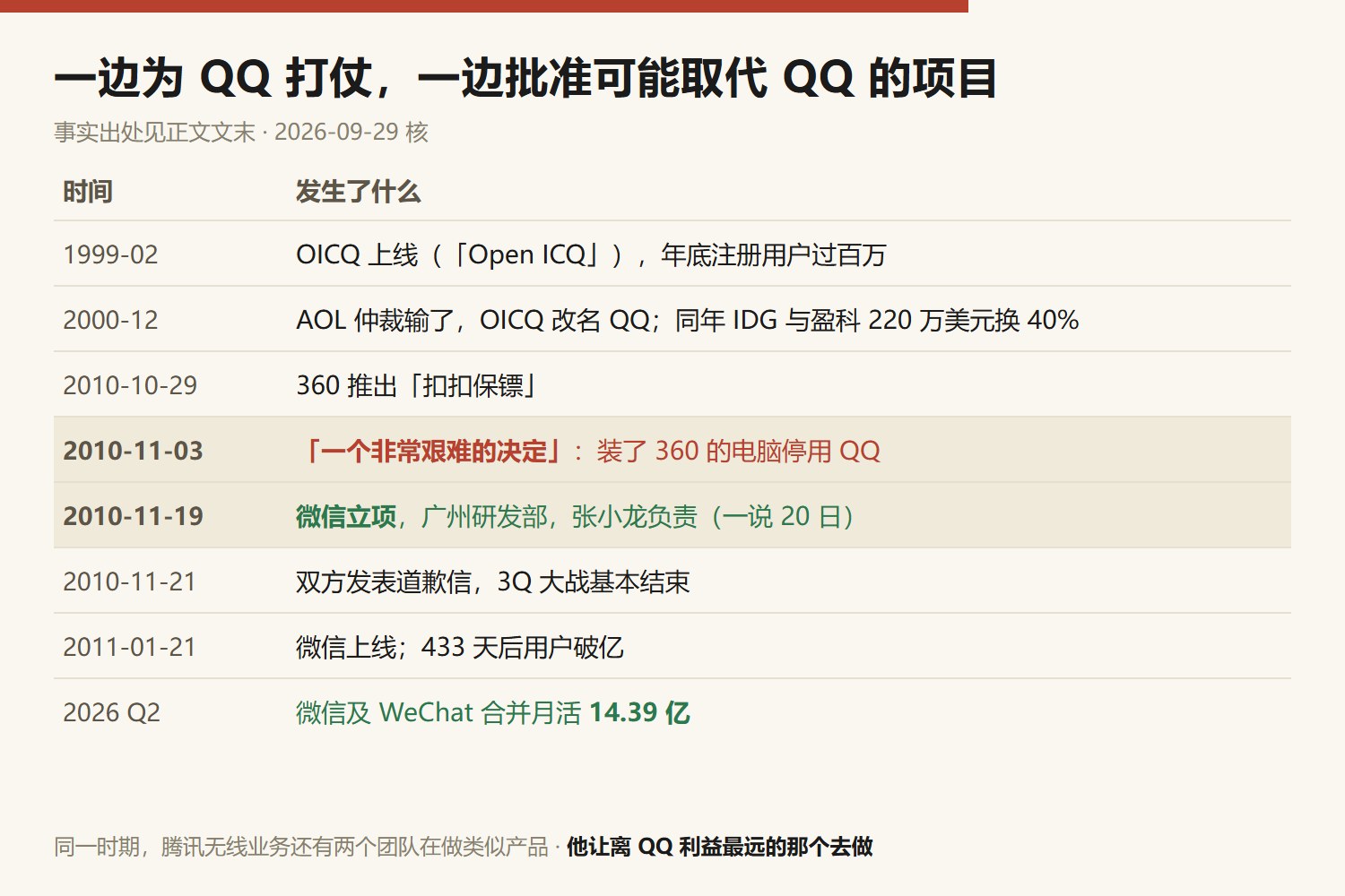 马化腾与腾讯时间线：1998年创办腾讯；1999年2月OICQ上线，年底注册用户过百万；2000年IDG与盈科以220万美元换40%股份，12月因AOL仲裁改名QQ；2004年香港上市募资2亿美元；2010年10月Kik 15天百万用户，张小龙写邮件建议做移动IM；2010年11月3日「艰难的决定」；11月19日微信立项；11月21日3Q大战以双方道歉收场；2011年1月21日微信上线；2012年3月上线433天用户破亿；2026年第二季度微信及WeChat合并月活14.39亿