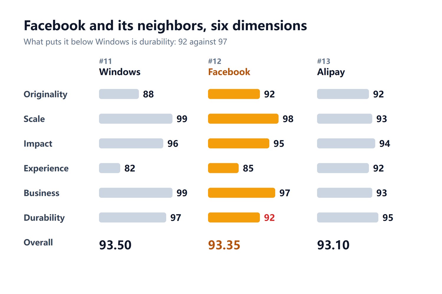 Facebook at #12 with its neighbors: #11 Windows, originality 88, scale 99, impact 96, experience 82, business 99, durability 97, overall 93.50; #12 Facebook, 92, 98, 95, 85, 97, 92, overall 93.35; #13 Alipay, 92, 93, 94, 92, 93, 95, overall 93.10
