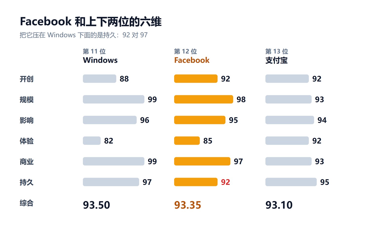 第12位Facebook六维与上下两位对照：第11位Windows 开创88规模99影响96体验82商业99持久97，综合93.50；第12位Facebook 开创92规模98影响95体验85商业97持久92，综合93.35；第13位支付宝 开创92规模93影响94体验92商业93持久95，综合93.10
