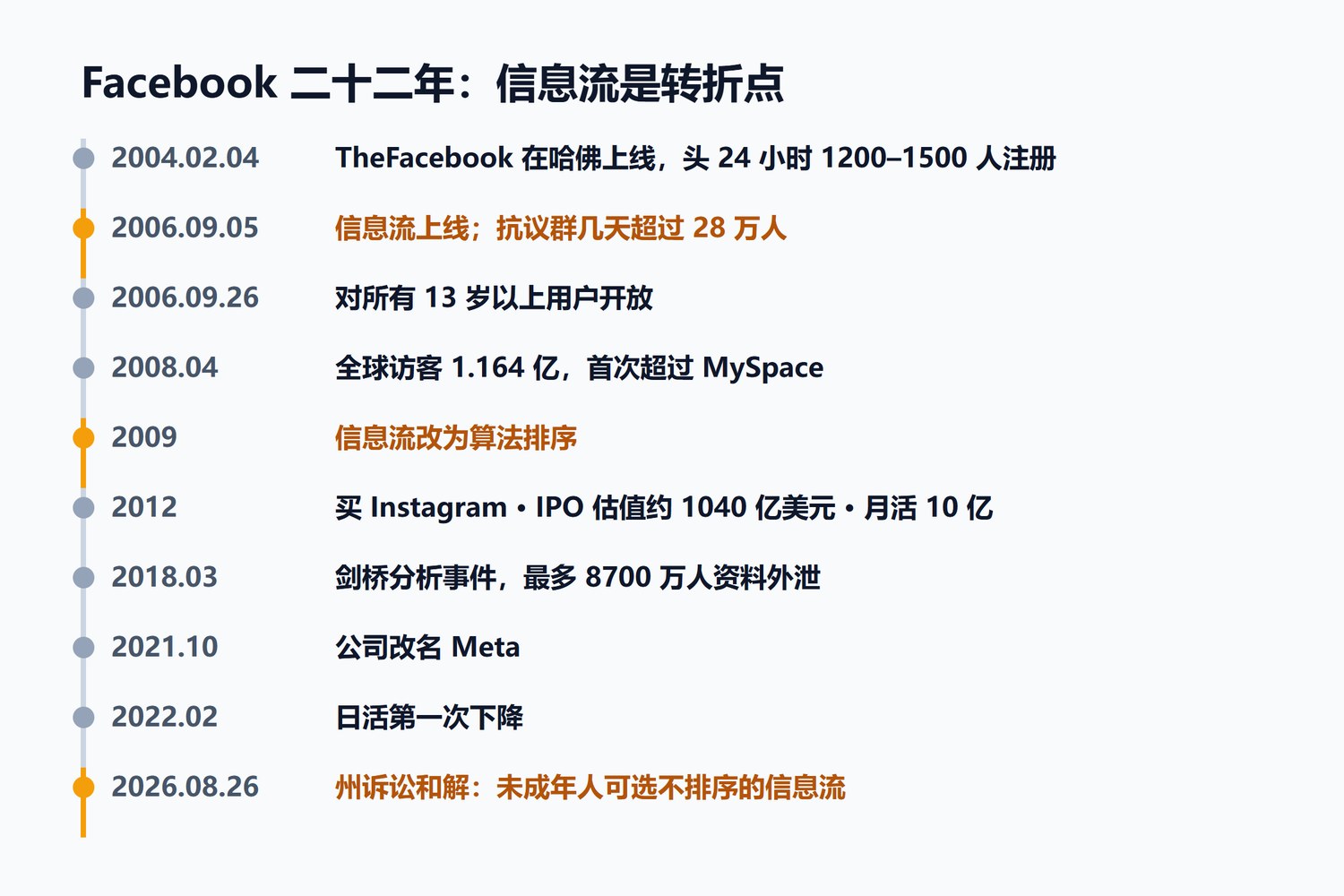 Facebook 产品史时间线：2004年2月4日TheFacebook在哈佛上线，头24小时1200至1500人注册；2006年9月5日信息流上线，抗议群几天超过28万人；2006年9月26日对所有13岁以上用户开放；2007年5月开放平台；2008年4月全球访客超过MySpace；2009年信息流改为算法排序；2012年IPO与10亿月活；2018年剑桥分析事件；2021年10月公司改名Meta；2022年2月日活首次下降；2026年8月26日州诉讼和解，未成年人可选非算法信息流