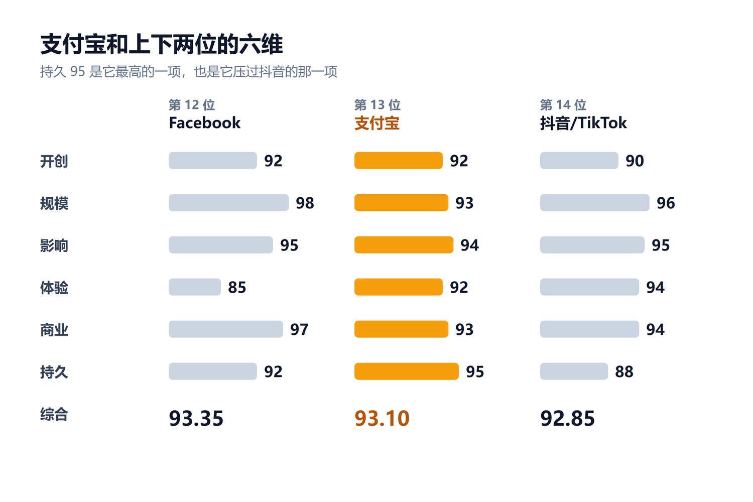 第13位支付宝六维与上下两位对照：第12位Facebook 开创92规模98影响95体验85商业97持久92，综合93.35；第13位支付宝 开创92规模93影响94体验92商业93持久95，综合93.10；第14位抖音/TikTok 开创90规模96影响95体验94商业94持久88，综合92.85
