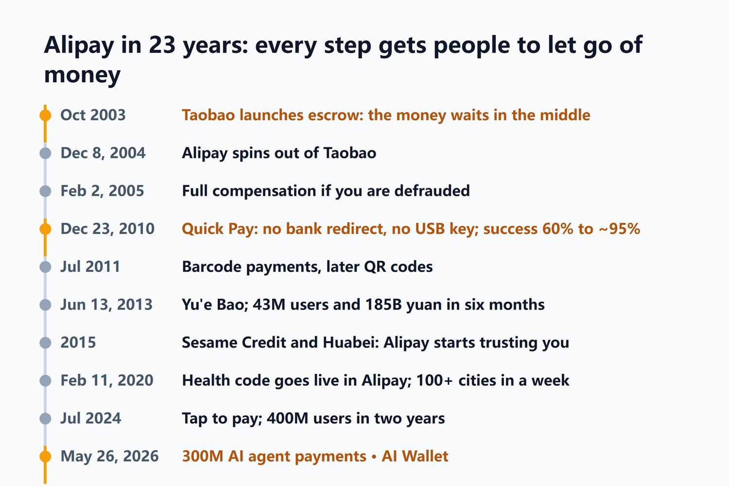 Alipay timeline over 23 years: escrow in October 2003, spin-out on December 8, 2004, full compensation promise on February 2, 2005, Quick Pay on December 23, 2010 lifting success from 60% to about 95%, barcode payments in July 2011, Yu'e Bao on June 13, 2013, Sesame Credit and Huabei in 2015, the health code on February 11, 2020, Tap in July 2024, and 300 million AI agent payments plus the AI Wallet on May 26, 2026