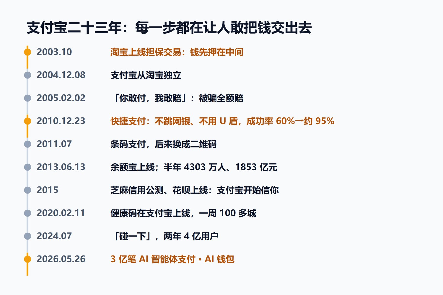 支付宝二十三年时间线：2003年10月担保交易、2004年12月8日独立、2005年2月2日你敢付我敢赔、2010年12月23日快捷支付成功率60%到约95%、2011年7月条码支付、2013年6月13日余额宝、2015年芝麻信用与花呗、2020年2月11日健康码、2024年7月碰一下、2026年5月26日3亿笔AI智能体支付与AI钱包