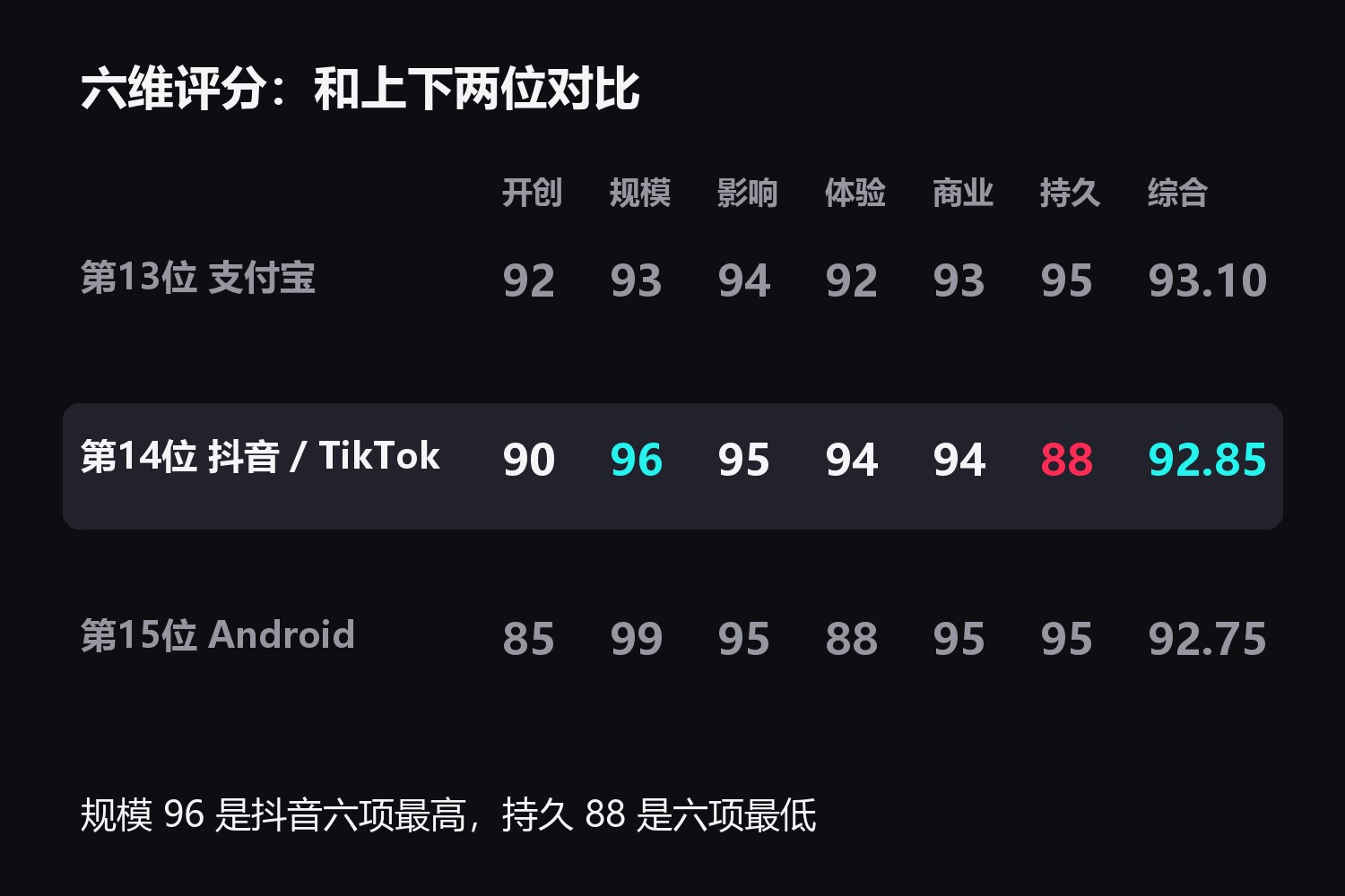 第14位抖音/TikTok六维与上下两位对照：第13位支付宝 开创92规模93影响94体验92商业93持久95，综合93.10；第14位抖音/TikTok 开创90规模96影响95体验94商业94持久88，综合92.85；第15位Android 开创85规模99影响95体验88商业95持久95，综合92.75