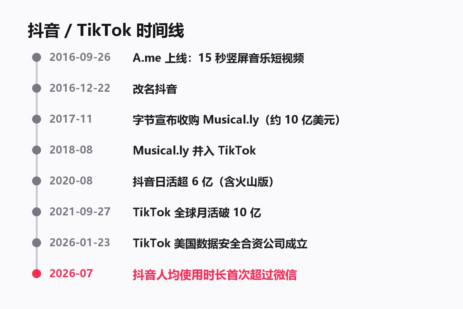 抖音 / TikTok 时间线：2016-09-26 A.me 上线；2016-12-22 改名抖音；2017-11 字节宣布收购 Musical.ly；2018-08 Musical.ly 并入 TikTok；2020-08 抖音日活超 6 亿（含火山版）；2021-09-27 TikTok 月活破 10 亿；2026-01-23 TikTok 美国数据安全合资公司成立；2026-07 抖音人均使用时长首超微信