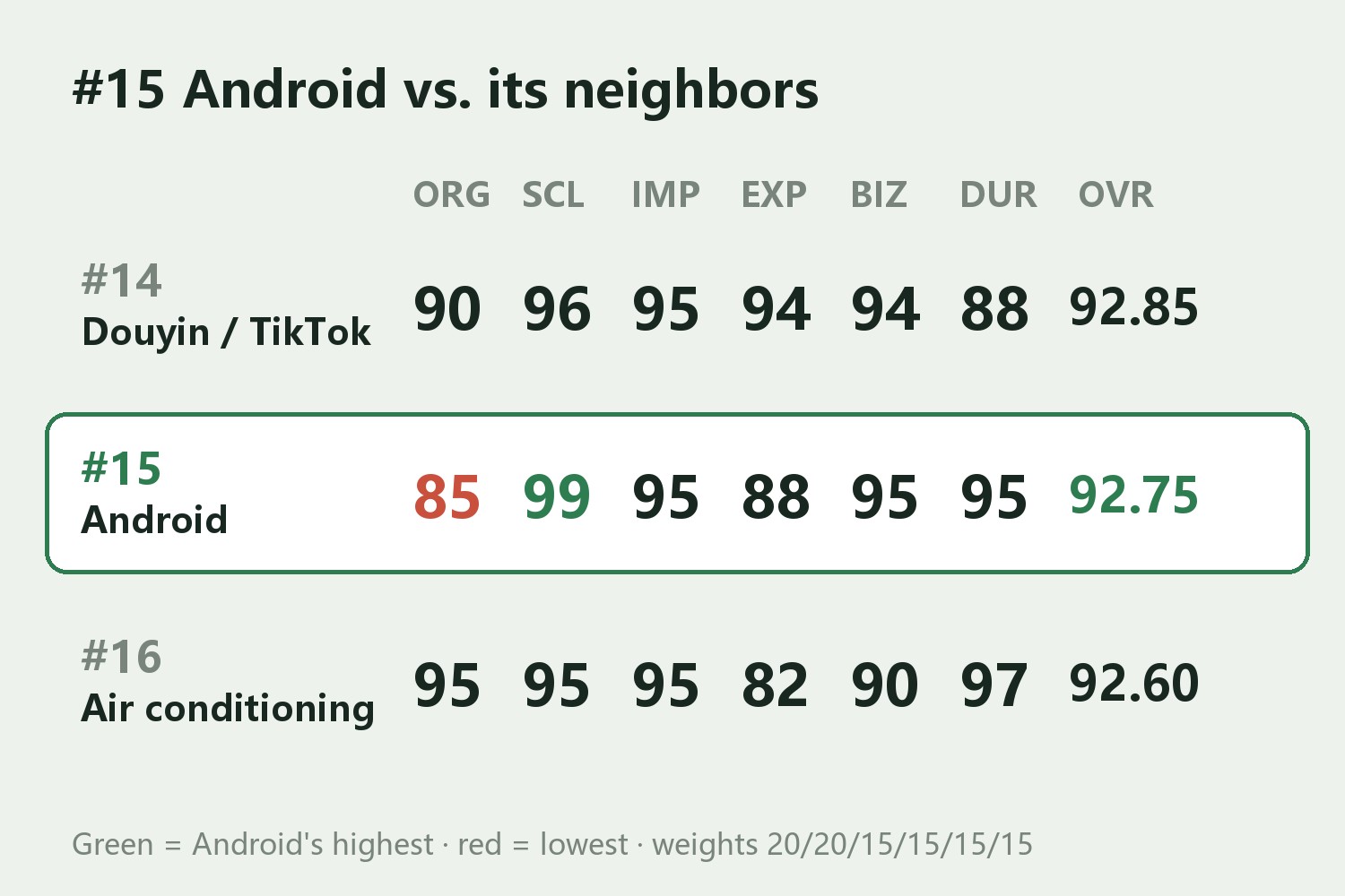Android's six scores next to its neighbors: #14 Douyin/TikTok originality 90, scale 96, impact 95, experience 94, business 94, durability 88, overall 92.85; #15 Android originality 85, scale 99, impact 95, experience 88, business 95, durability 95, overall 92.75; #16 Air conditioning originality 95, scale 95, impact 95, experience 82, business 90, durability 97, overall 92.60