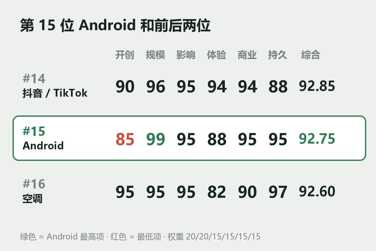 第15位Android六维与上下两位对照：第14位抖音/TikTok 开创90规模96影响95体验94商业94持久88，综合92.85；第15位Android 开创85规模99影响95体验88商业95持久95，综合92.75；第16位空调 开创95规模95影响95体验82商业90持久97，综合92.60
