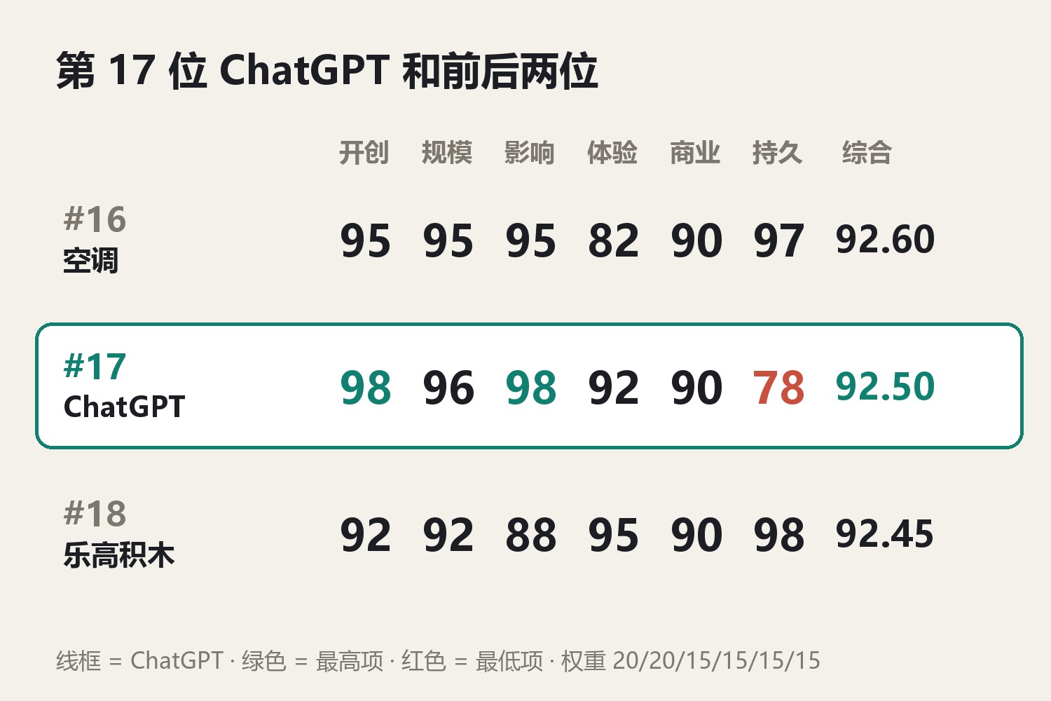 第17位ChatGPT六维与上下两位对照：第16位空调 开创95规模95影响95体验82商业90持久97，综合92.60；第17位ChatGPT 开创98规模96影响98体验92商业90持久78，综合92.50；第18位乐高积木 开创92规模92影响88体验95商业90持久98，综合92.45