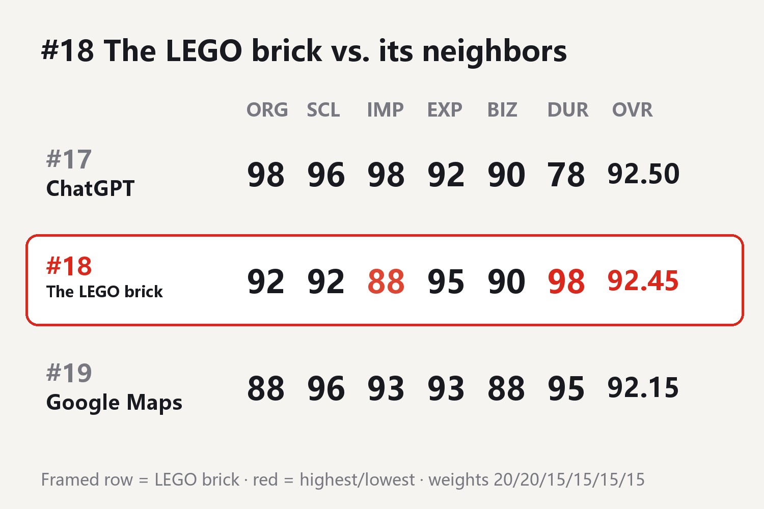 #18 The LEGO brick vs its neighbors: #17 ChatGPT ORG 98 SCL 96 IMP 98 EXP 92 BIZ 90 DUR 78, OVR 92.50; #18 The LEGO brick ORG 92 SCL 92 IMP 88 EXP 95 BIZ 90 DUR 98, OVR 92.45; #19 Google Maps ORG 88 SCL 96 IMP 93 EXP 93 BIZ 88 DUR 95, OVR 92.15