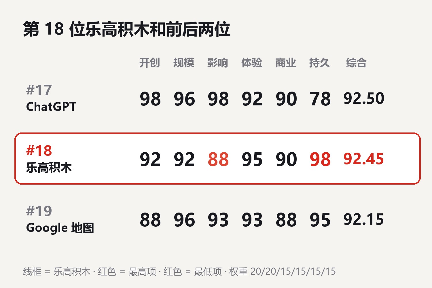 第18位乐高积木六维与前后两位对照：第17位ChatGPT 开创98规模96影响98体验92商业90持久78，综合92.50；第18位乐高积木 开创92规模92影响88体验95商业90持久98，综合92.45；第19位Google地图 开创88规模96影响93体验93商业88持久95，综合92.15