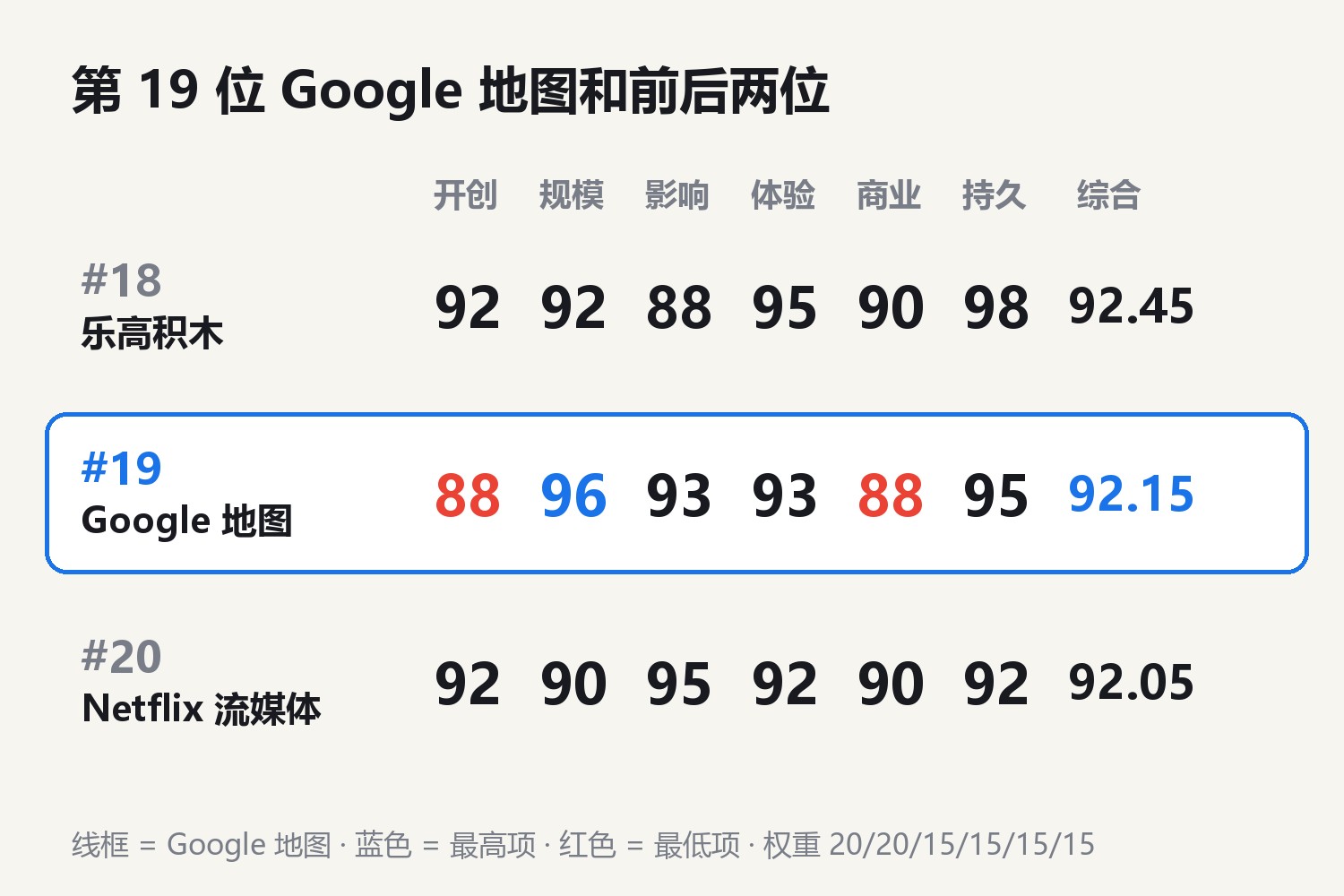 第19位Google地图六维与前后两位对照：第18位乐高积木 开创92规模92影响88体验95商业90持久98，综合92.45；第19位Google地图 开创88规模96影响93体验93商业88持久95，综合92.15；第20位Netflix流媒体 开创92规模90影响95体验92商业90持久92，综合92.05