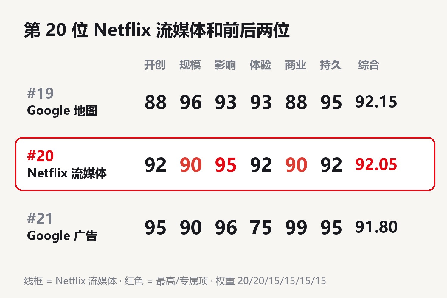 第 20 位 Netflix 流媒体和前后两位六维对比