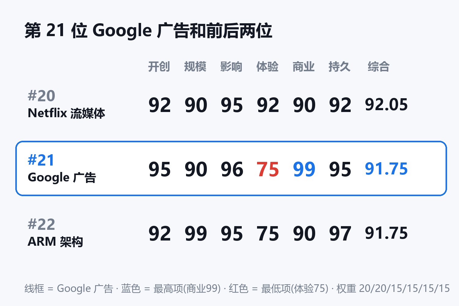第 21 位 Google 广告与前后两位六维对比