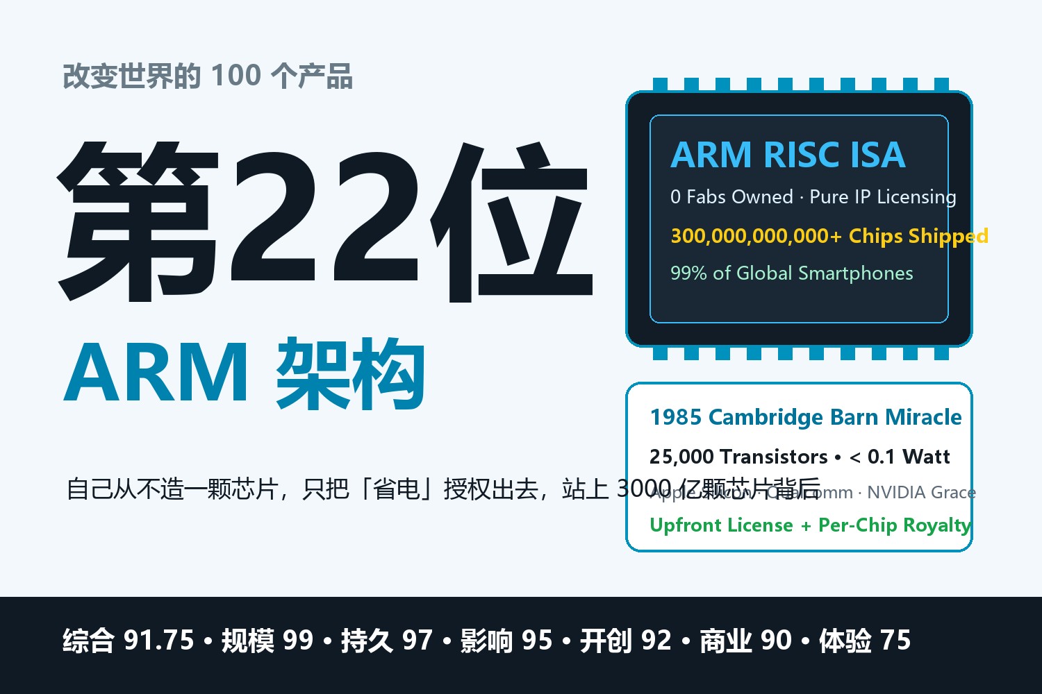 改变世界的100个产品·第22位：ARM 架构
