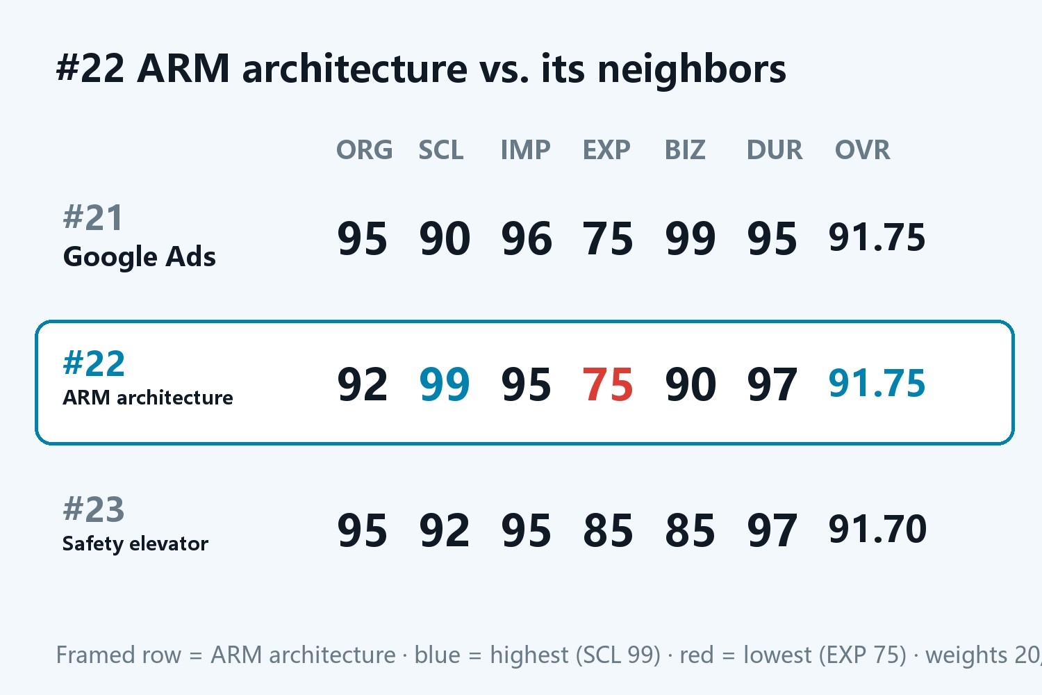 #22 ARM architecture vs. its neighbors