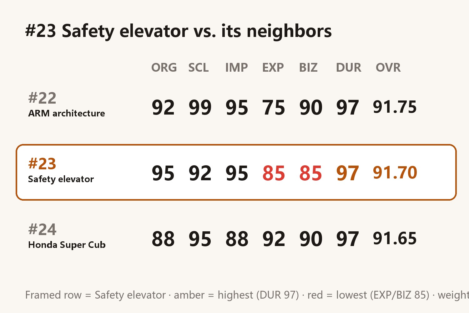 #23 The safety elevator vs. its neighbors