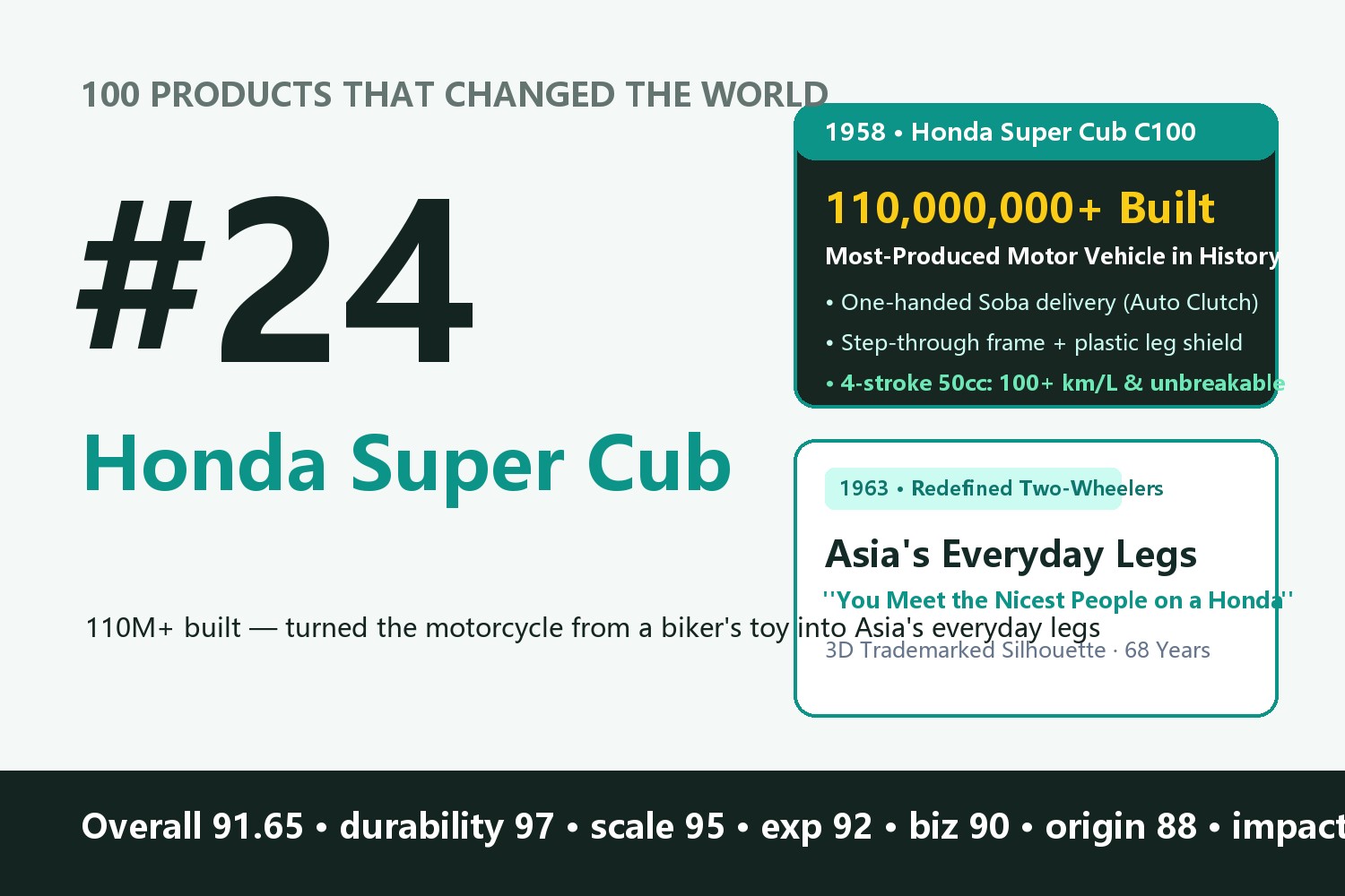 100 Products That Changed the World · #24: Honda Super Cub
