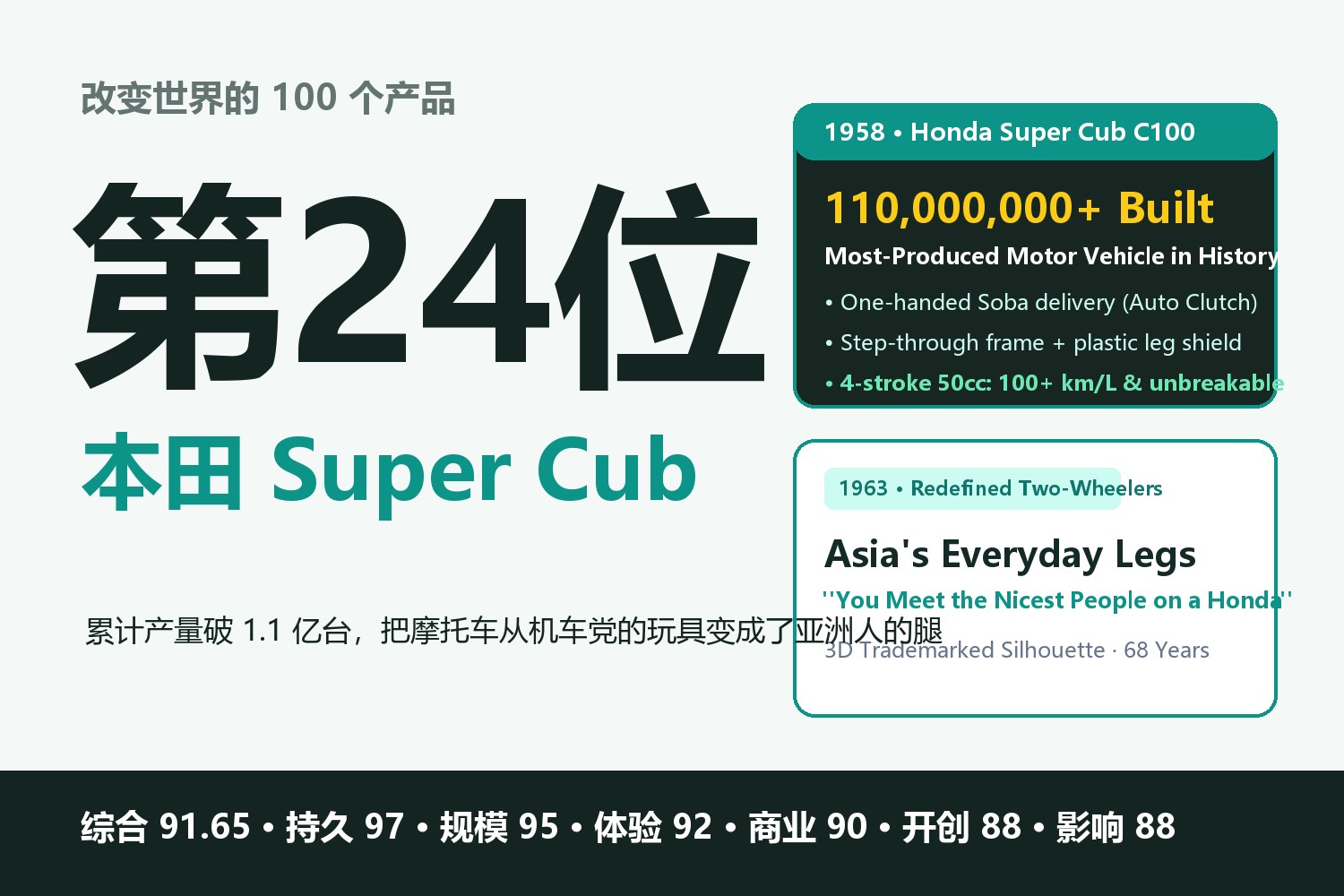 改变世界的100个产品·第24位：本田 Super Cub
