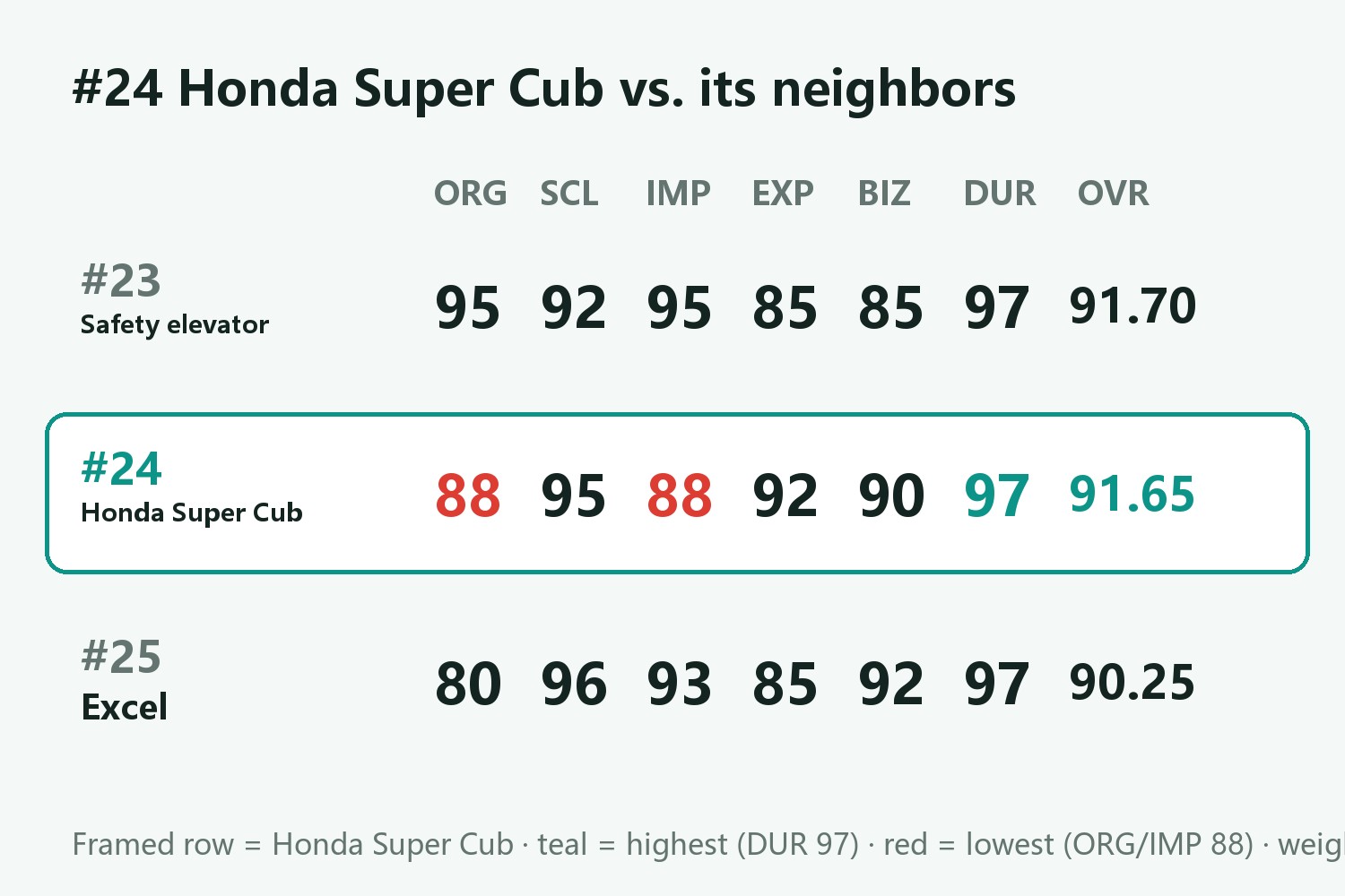 #24 Honda Super Cub vs. its neighbors