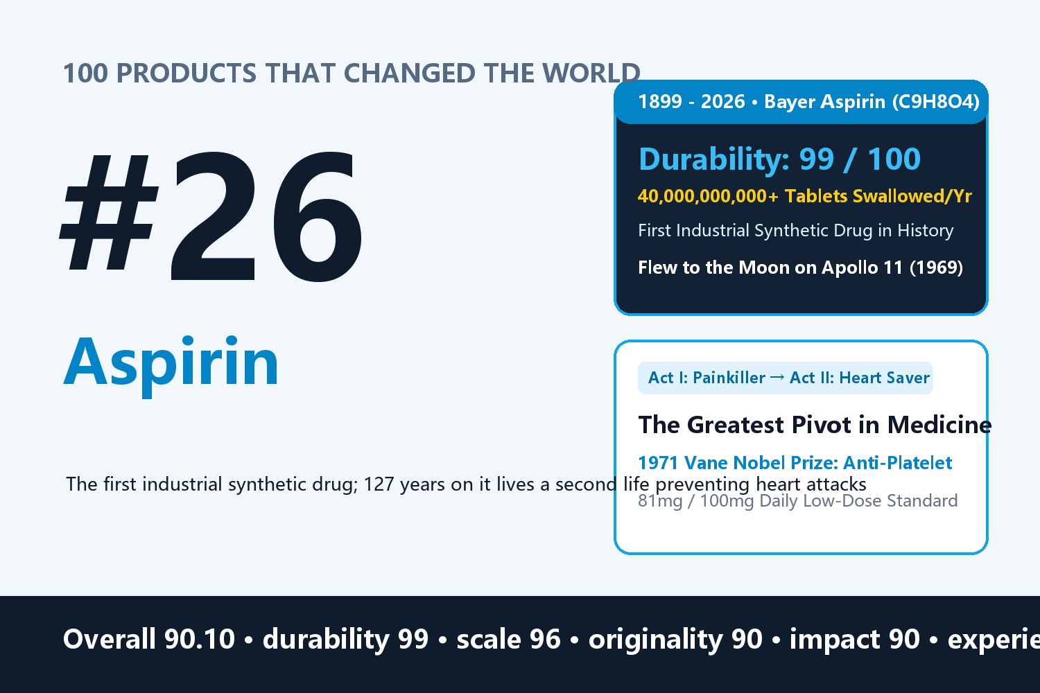 Aspirin: How an 1899 Fever Pill Scored 99 in Durability by Pulling Off the Greatest Second-Act Pivot in Product History