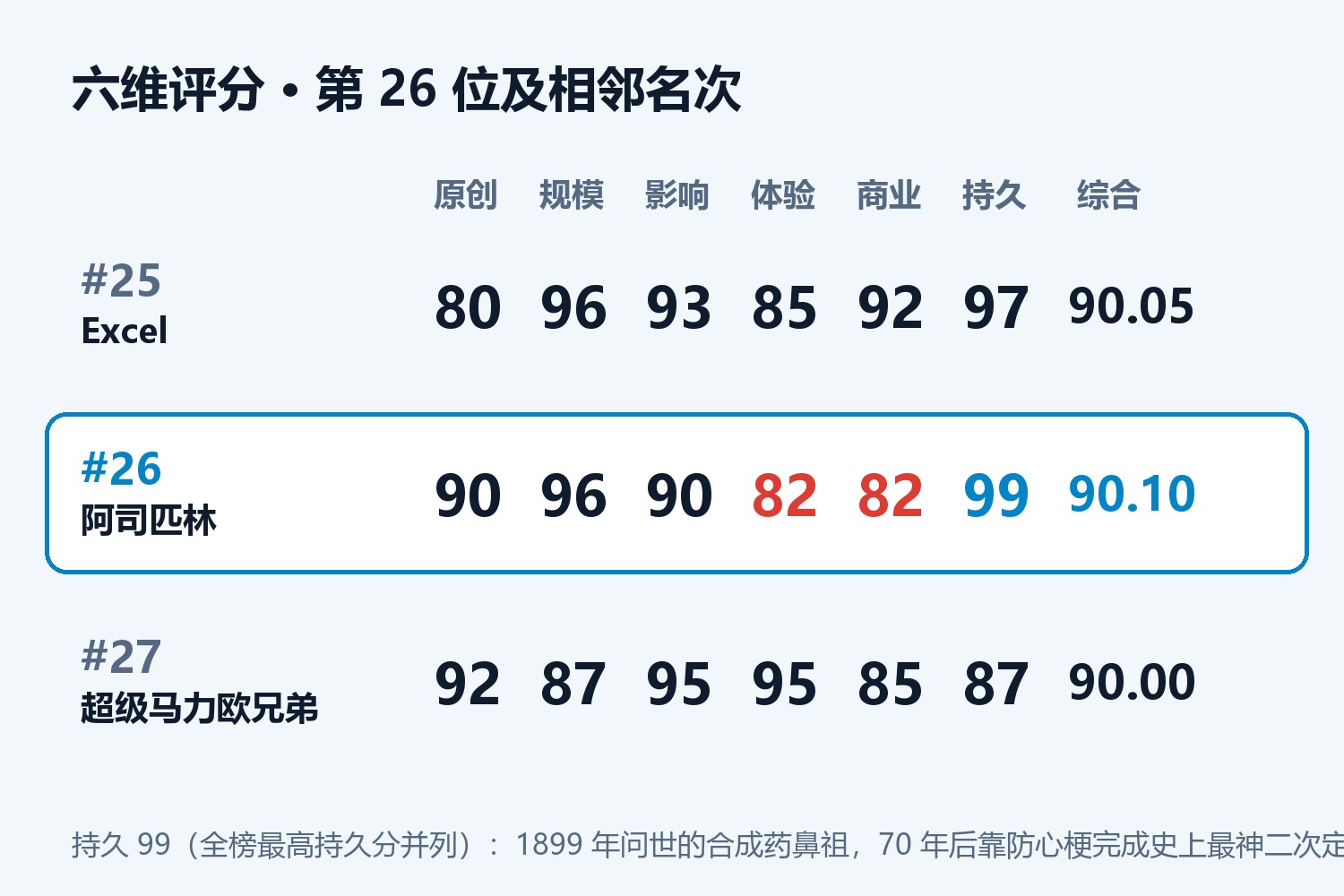 阿司匹林六维评分卡